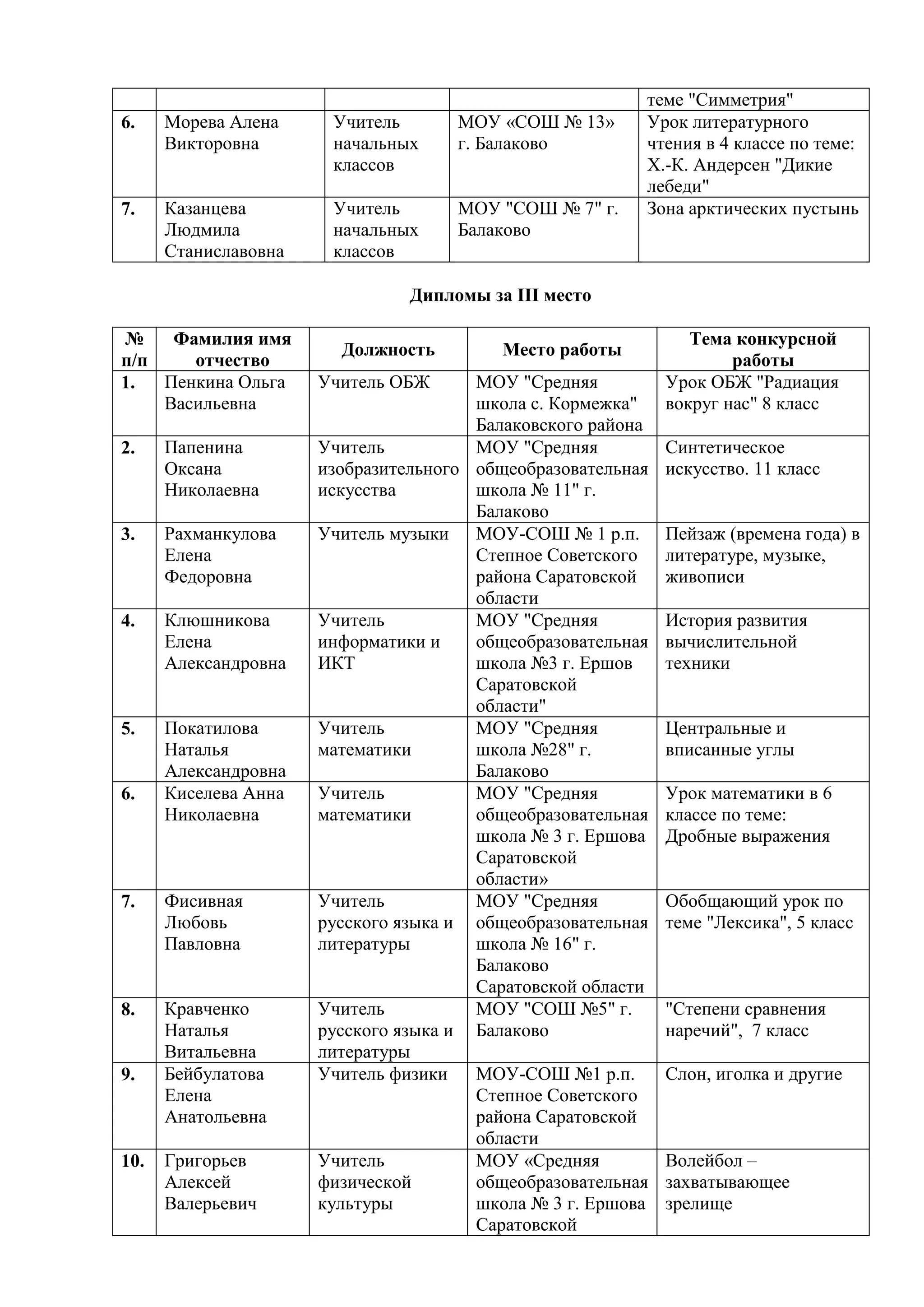 теме "Симметрия"
6.    Морева Алена     Учитель       МОУ «СОШ № 13»      Урок литературного
      Викторовна       начальных     г. Балаково         чтения в 4 классе по теме:
                       классов                           Х.-К. Андерсен "Дикие
                                                         лебеди"
7.    Казанцева        Учитель       МОУ "СОШ № 7" г.    Зона арктических пустынь
      Людмила          начальных     Балаково
      Станиславовна    классов

                                Дипломы за III место

№    Фамилия имя                                                Тема конкурсной
                        Должность         Место работы
п/п    отчество                                                      работы
1.  Пенкина Ольга     Учитель ОБЖ      МОУ "Средняя          Урок ОБЖ "Радиация
    Васильевна                         школа с. Кормежка"    вокруг нас" 8 класс
                                       Балаковского района
2.    Папенина        Учитель          МОУ "Средняя          Синтетическое
      Оксана          изобразительного общеобразовательная   искусство. 11 класс
      Николаевна      искусства        школа № 11" г.
                                       Балаково
3.    Рахманкулова    Учитель музыки МОУ-СОШ № 1 р.п.        Пейзаж (времена года) в
      Елена                            Степное Советского    литературе, музыке,
      Федоровна                        района Саратовской    живописи
                                       области
4.    Клюшникова      Учитель          МОУ "Средняя          История развития
      Елена           информатики и    общеобразовательная   вычислительной
      Александровна   ИКТ              школа №3 г. Ершов     техники
                                       Саратовской
                                       области"
5.    Покатилова      Учитель          МОУ "Средняя          Центральные и
      Наталья         математики       школа №28" г.         вписанные углы
      Александровна                    Балаково
6.    Киселева Анна   Учитель          МОУ "Средняя          Урок математики в 6
      Николаевна      математики       общеобразовательная   классе по теме:
                                       школа № 3 г. Ершова   Дробные выражения
                                       Саратовской
                                       области»
7.    Фисивная        Учитель          МОУ "Средняя          Обобщающий урок по
      Любовь          русского языка и общеобразовательная   теме "Лексика", 5 класс
      Павловна        литературы       школа № 16" г.
                                       Балаково
                                       Саратовской области
8.    Кравченко       Учитель          МОУ "СОШ №5" г.       "Степени сравнения
      Наталья         русского языка и Балаково              наречий", 7 класс
      Витальевна      литературы
9.    Бейбулатова     Учитель физики   МОУ-СОШ №1 р.п.       Слон, иголка и другие
      Елена                            Степное Советского
      Анатольевна                      района Саратовской
                                       области
10.   Григорьев       Учитель          МОУ «Средняя          Волейбол –
      Алексей         физической       общеобразовательная   захватывающее
      Валерьевич      культуры         школа № 3 г. Ершова   зрелище
                                       Саратовской
 