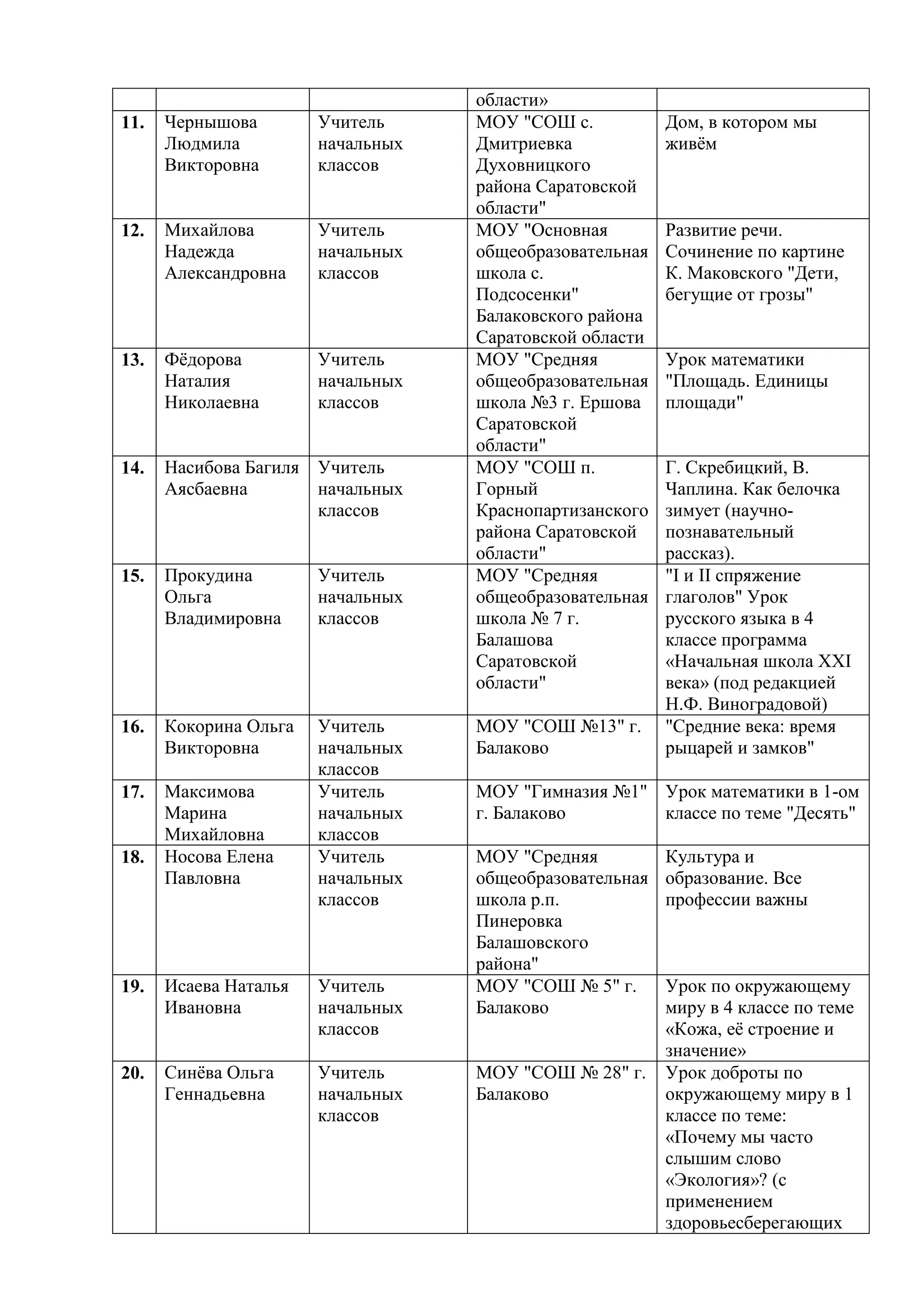 области»
11.   Чернышова        Учитель     МОУ "СОШ с.           Дом, в котором мы
      Людмила          начальных   Дмитриевка            живѐм
      Викторовна       классов     Духовницкого
                                   района Саратовской
                                   области"
12.   Михайлова        Учитель     МОУ "Основная         Развитие речи.
      Надежда          начальных   общеобразовательная   Сочинение по картине
      Александровна    классов     школа с.              К. Маковского "Дети,
                                   Подсосенки"           бегущие от грозы"
                                   Балаковского района
                                   Саратовской области
13.   Фѐдорова         Учитель     МОУ "Средняя          Урок математики
      Наталия          начальных   общеобразовательная   "Площадь. Единицы
      Николаевна       классов     школа №3 г. Ершова    площади"
                                   Саратовской
                                   области"
14.   Насибова Багиля Учитель      МОУ "СОШ п.           Г. Скребицкий, В.
      Аясбаевна       начальных    Горный                Чаплина. Как белочка
                      классов      Краснопартизанского   зимует (научно-
                                   района Саратовской    познавательный
                                   области"              рассказ).
15.   Прокудина        Учитель     МОУ "Средняя          "I и II спряжение
      Ольга            начальных   общеобразовательная   глаголов" Урок
      Владимировна     классов     школа № 7 г.          русского языка в 4
                                   Балашова              классе программа
                                   Саратовской           «Начальная школа XXI
                                   области"              века» (под редакцией
                                                         Н.Ф. Виноградовой)
16.   Кокорина Ольга   Учитель     МОУ "СОШ №13" г.      "Средние века: время
      Викторовна       начальных   Балаково              рыцарей и замков"
                       классов
17.   Максимова        Учитель     МОУ "Гимназия №1" Урок математики в 1-ом
      Марина           начальных   г. Балаково       классе по теме "Десять"
      Михайловна       классов
18.   Носова Елена     Учитель     МОУ "Средняя          Культура и
      Павловна         начальных   общеобразовательная   образование. Все
                       классов     школа р.п.            профессии важны
                                   Пинеровка
                                   Балашовского
                                   района"
19.   Исаева Наталья   Учитель     МОУ "СОШ № 5" г.      Урок по окружающему
      Ивановна         начальных   Балаково              миру в 4 классе по теме
                       классов                           «Кожа, еѐ строение и
                                                         значение»
20.   Синѐва Ольга     Учитель     МОУ "СОШ № 28" г.     Урок доброты по
      Геннадьевна      начальных   Балаково              окружающему миру в 1
                       классов                           классе по теме:
                                                         «Почему мы часто
                                                         слышим слово
                                                         «Экология»? (с
                                                         применением
                                                         здоровьесберегающих
 