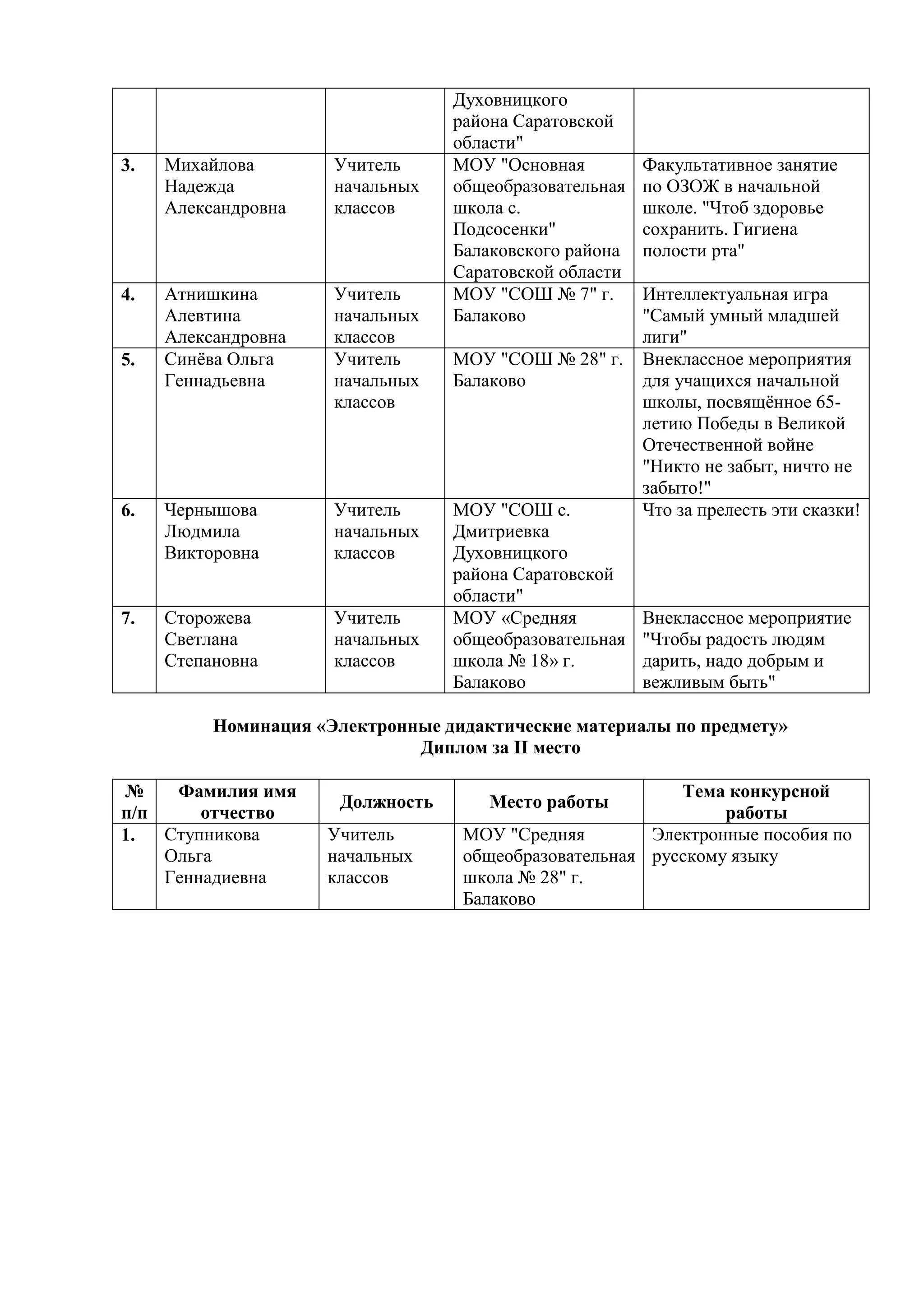 Духовницкого
                                   района Саратовской
                                   области"
3.   Михайлова        Учитель      МОУ "Основная         Факультативное занятие
     Надежда          начальных    общеобразовательная   по ОЗОЖ в начальной
     Александровна    классов      школа с.              школе. "Чтоб здоровье
                                   Подсосенки"           сохранить. Гигиена
                                   Балаковского района   полости рта"
                                   Саратовской области
4.   Атнишкина        Учитель      МОУ "СОШ № 7" г.      Интеллектуальная игра
     Алевтина         начальных    Балаково              "Самый умный младшей
     Александровна    классов                            лиги"
5.   Синѐва Ольга     Учитель      МОУ "СОШ № 28" г.     Внеклассное мероприятия
     Геннадьевна      начальных    Балаково              для учащихся начальной
                      классов                            школы, посвящѐнное 65-
                                                         летию Победы в Великой
                                                         Отечественной войне
                                                         "Никто не забыт, ничто не
                                                         забыто!"
6.   Чернышова        Учитель      МОУ "СОШ с.           Что за прелесть эти сказки!
     Людмила          начальных    Дмитриевка
     Викторовна       классов      Духовницкого
                                   района Саратовской
                                   области"
7.   Сторожева        Учитель      МОУ «Средняя          Внеклассное мероприятие
     Светлана         начальных    общеобразовательная   "Чтобы радость людям
     Степановна       классов      школа № 18» г.        дарить, надо добрым и
                                   Балаково              вежливым быть"

          Номинация «Электронные дидактические материалы по предмету»
                              Диплом за II место

№    Фамилия имя                                           Тема конкурсной
                       Должность       Место работы
п/п     отчество                                                работы
1.  Ступникова       Учитель        МОУ "Средняя        Электронные пособия по
    Ольга            начальных      общеобразовательная русскому языку
    Геннадиевна      классов        школа № 28" г.
                                    Балаково
 