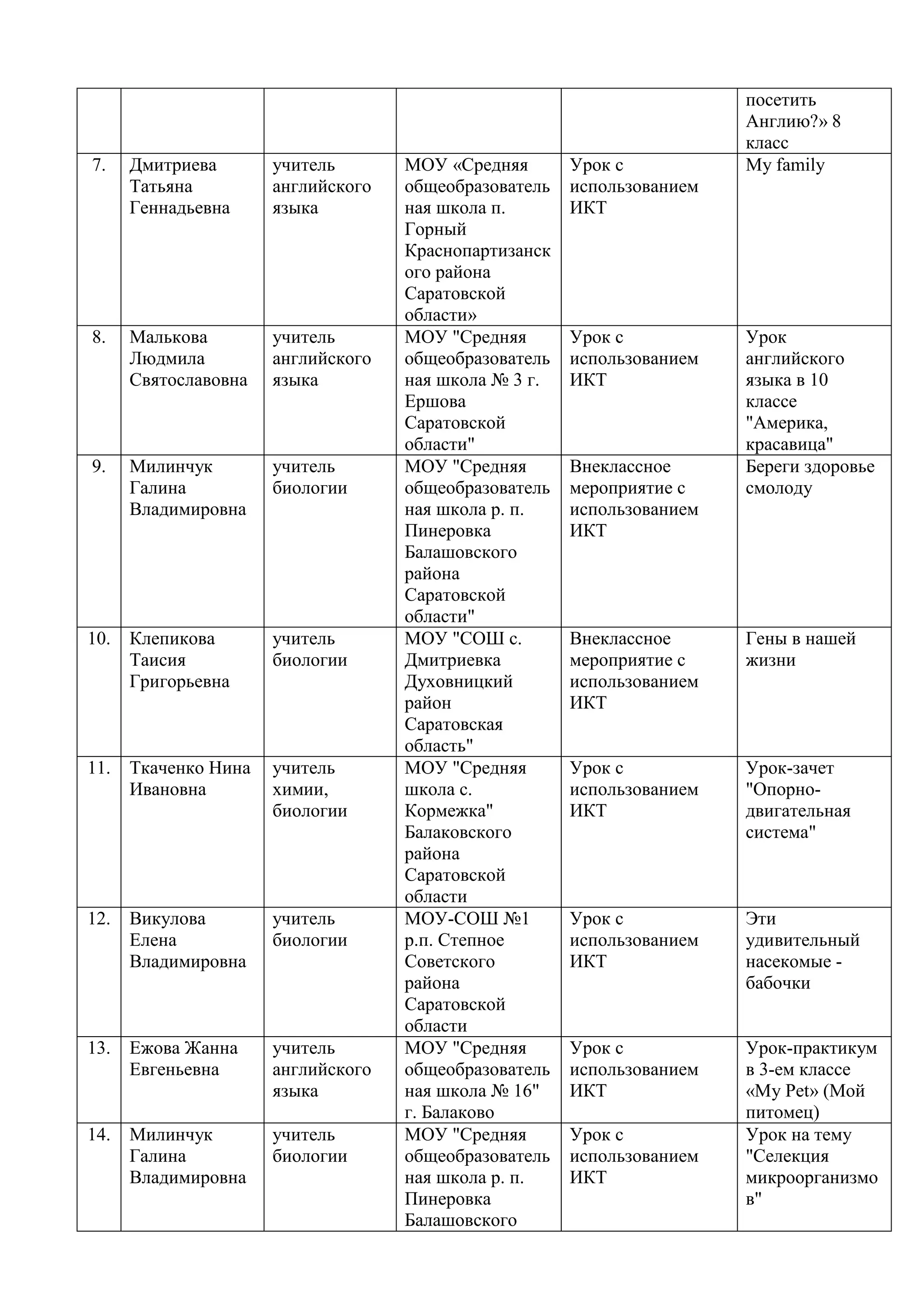 посетить
                                                                        Англию?» 8
                                                                        класс
7.    Дмитриева       учитель       МОУ «Средняя       Урок с           My family
      Татьяна         английского   общеобразователь   использованием
      Геннадьевна     языка         ная школа п.       ИКТ
                                    Горный
                                    Краснопартизанск
                                    ого района
                                    Саратовской
                                    области»
8.    Малькова        учитель       МОУ "Средняя       Урок с           Урок
      Людмила         английского   общеобразователь   использованием   английского
      Святославовна   языка         ная школа № 3 г.   ИКТ              языка в 10
                                    Ершова                              классе
                                    Саратовской                         "Америка,
                                    области"                            красавица"
9.    Милинчук        учитель       МОУ "Средняя       Внеклассное      Береги здоровье
      Галина          биологии      общеобразователь   мероприятие с    смолоду
      Владимировна                  ная школа р. п.    использованием
                                    Пинеровка          ИКТ
                                    Балашовского
                                    района
                                    Саратовской
                                    области"
10.   Клепикова       учитель       МОУ "СОШ с.        Внеклассное      Гены в нашей
      Таисия          биологии      Дмитриевка         мероприятие с    жизни
      Григорьевна                   Духовницкий        использованием
                                    район              ИКТ
                                    Саратовская
                                    область"
11.   Ткаченко Нина   учитель       МОУ "Средняя       Урок с           Урок-зачет
      Ивановна        химии,        школа с.           использованием   "Опорно-
                      биологии      Кормежка"          ИКТ              двигательная
                                    Балаковского                        система"
                                    района
                                    Саратовской
                                    области
12.   Викулова        учитель       МОУ-СОШ №1         Урок с           Эти
      Елена           биологии      р.п. Степное       использованием   удивительный
      Владимировна                  Советского         ИКТ              насекомые -
                                    района                              бабочки
                                    Саратовской
                                    области
13.   Ежова Жанна     учитель       МОУ "Средняя       Урок с           Урок-практикум
      Евгеньевна      английского   общеобразователь   использованием   в 3-ем классе
                      языка         ная школа № 16"    ИКТ              «My Pet» (Мой
                                    г. Балаково                         питомец)
14.   Милинчук        учитель       МОУ "Средняя       Урок с           Урок на тему
      Галина          биологии      общеобразователь   использованием   "Селекция
      Владимировна                  ная школа р. п.    ИКТ              микроорганизмо
                                    Пинеровка                           в"
                                    Балашовского
 