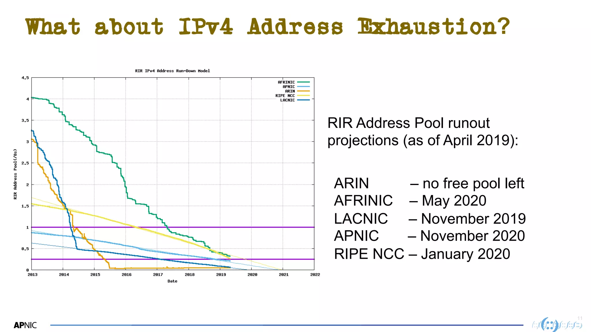 1111
What about IPv4 Address Exhaustion?
ARIN – no free pool left
AFRINIC – May 2020
LACNIC – November 2019
APNIC – November 2020
RIPE NCC – January 2020
RIR Address Pool runout
projections (as of April 2019):
 