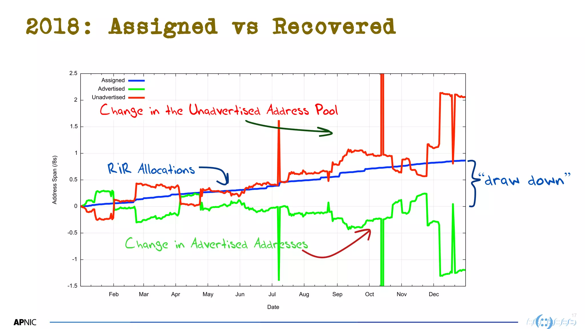 1717
2018: Assigned vs Recovered
Change in Advertised Addresses
Change in the Unadvertised Address Pool
RIR Allocations
“draw down”
 