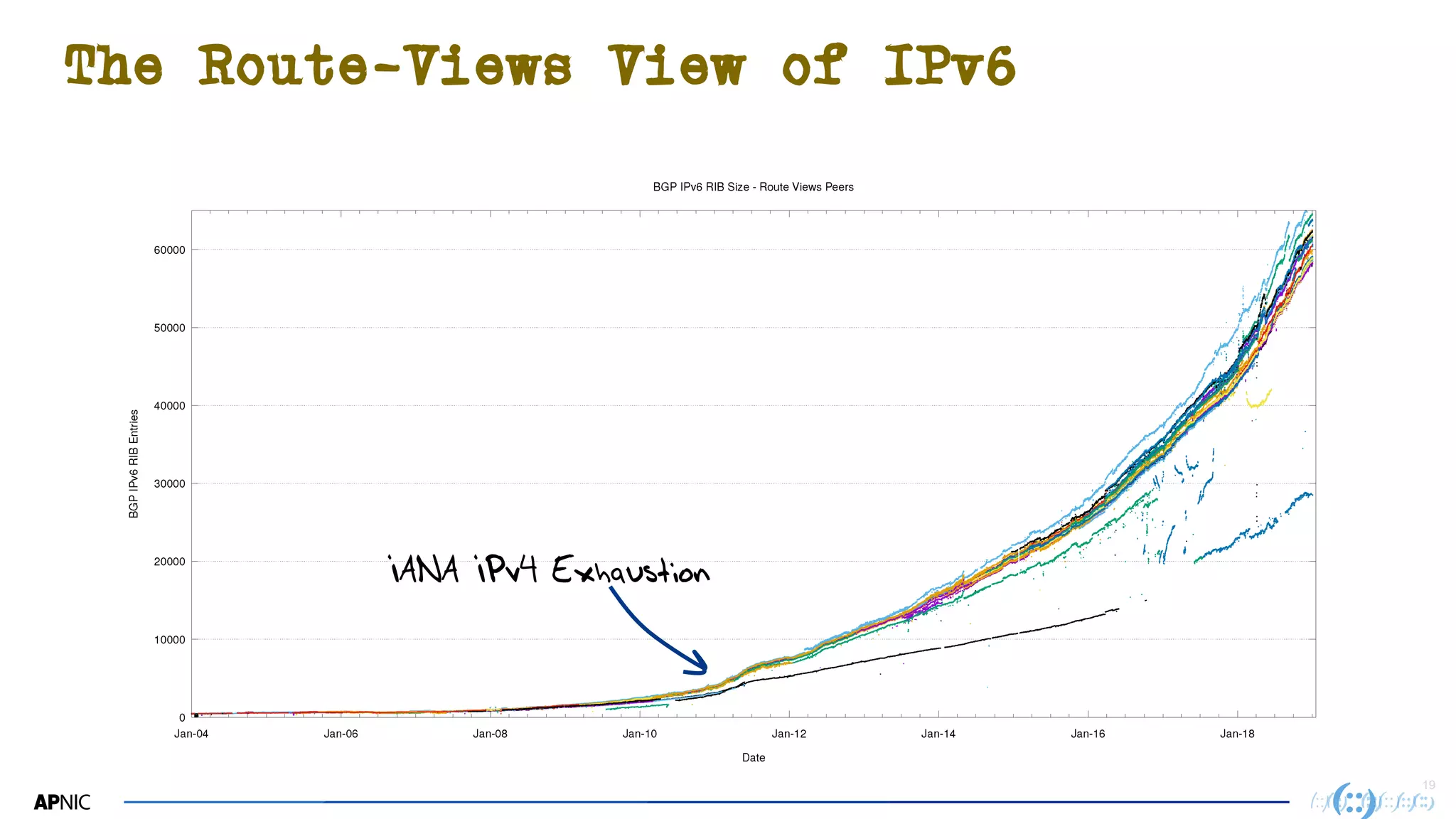1919
The Route-Views View of IPv6
IANA IPv4 Exhaustion
 