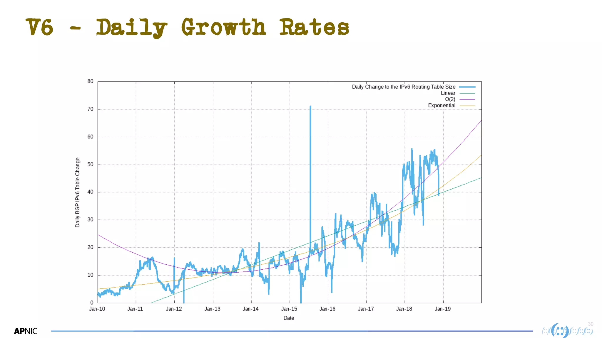 3030
V6 - Daily Growth Rates
 