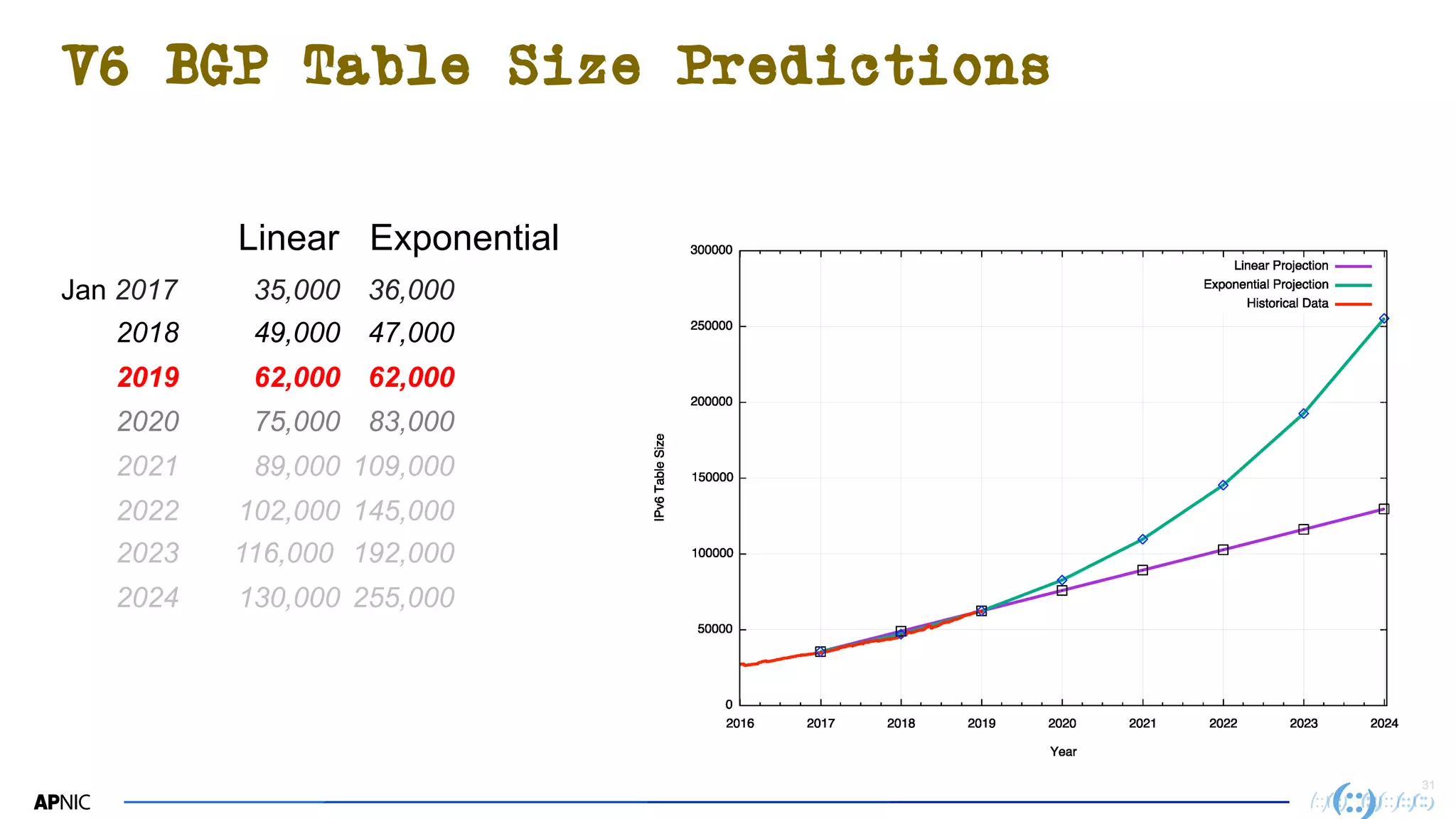 3131
V6 BGP Table Size Predictions
Jan 2017 35,000 36,000
2018 49,000 47,000
2019 62,000 62,000
2020 75,000 83,000
2021 89,000 109,000
2022 102,000 145,000
2023 116,000 192,000
2024 130,000 255,000
Linear Exponential
 
