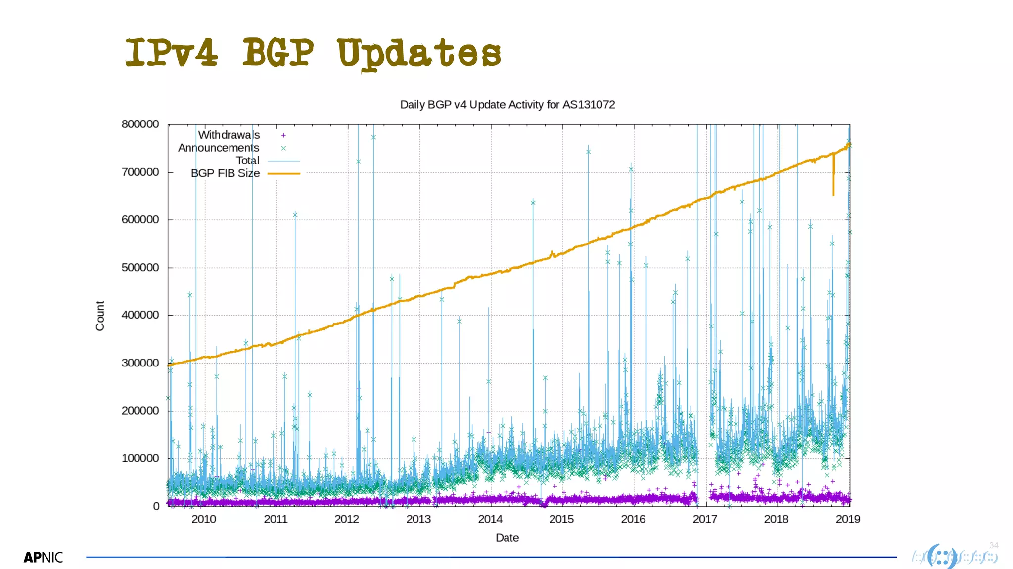 3434
IPv4 BGP Updates
 