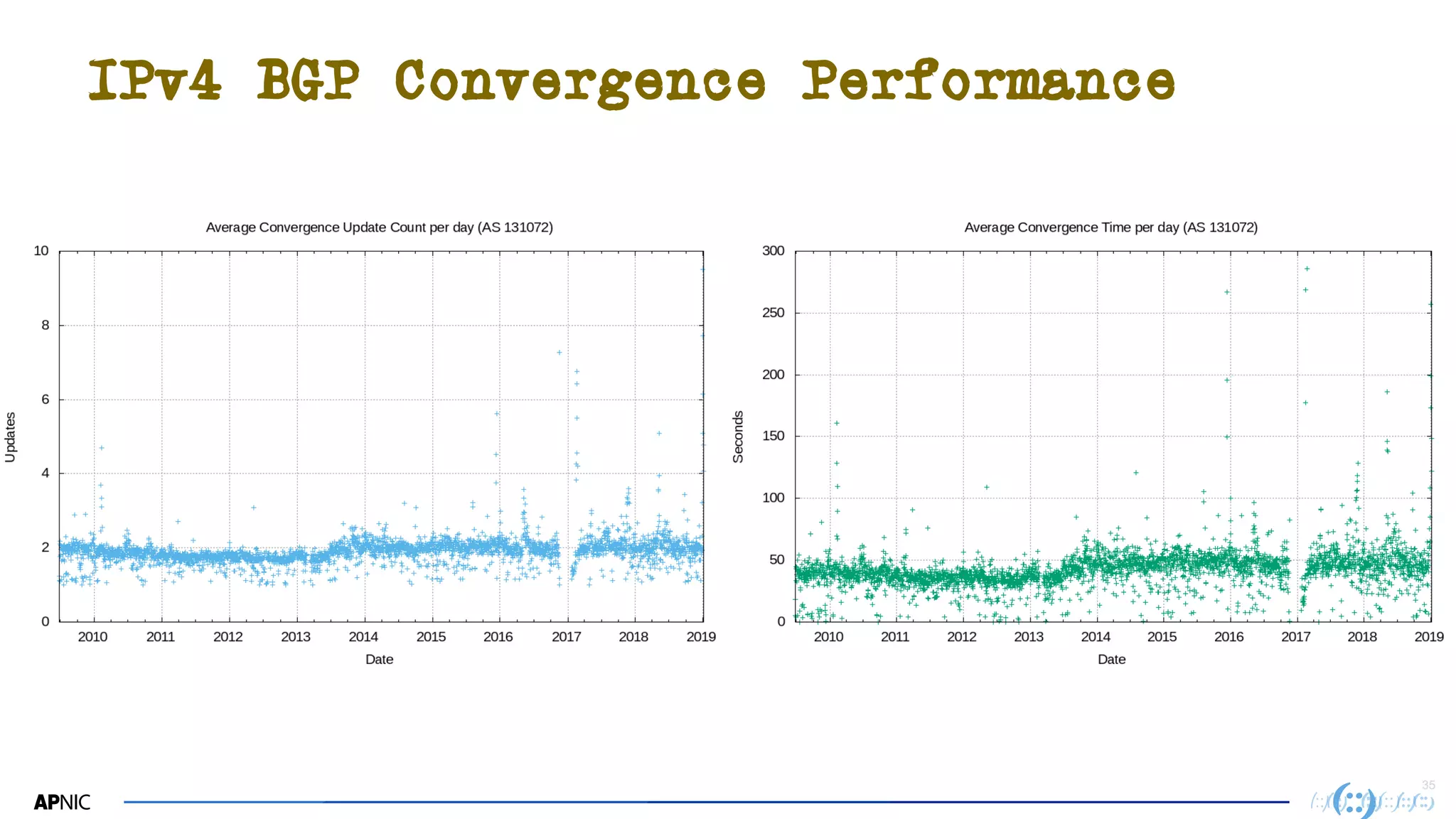 3535
IPv4 BGP Convergence Performance
 