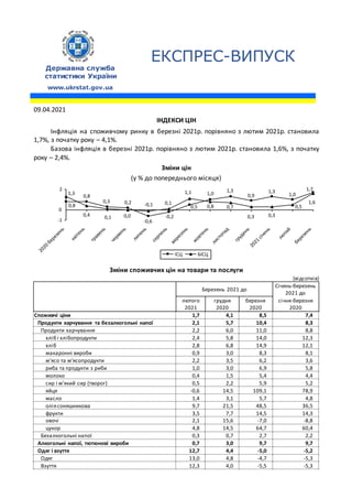 ЕКСПРЕС-ВИПУСК
Державна служба
статистики України
www.ukrstat.gov.ua
09.04.2021
ІНДЕКСИ ЦІН
Інфляція на споживчому ринку в березні 2021р. порівняно з лютим 2021р. становила
1,7%, з початку року – 4,1%.
Базова інфляція в березні 2021р. порівняно з лютим 2021р. становила 1,6%, з початку
року – 2,4%.
Зміни цін
(у % до попереднього місяця)
1,0
1,3
0,9
1,3
0,5
-0,2
-0,6
0,2
0,8
0,8
1,7
0,3
1,0
1,6
0,1 0,0
-0,1 0,1
1,1
0,7
0,3 0,3
0,5
0,8
1,3
0,4
-1
2
2020
березень
квітень
травень
червень
липень
серпень
вересень
жовтень
листопад
грудень
2021
січень
лю
тий
березень
0
ІСЦ БІСЦ
Зміни споживчих цін на товари та послуги
(відсотків)
Березень 2021 до
Січень-березень
2021 до
лютого
2021
грудня
2020
березня
2020
січня-березня
2020
Споживчі ціни 1,7 4,1 8,5 7,4
Продукти харчування та безалкогольні напої 2,1 5,7 10,4 8,3
Продукти харчування 2,2 6,0 11,0 8,8
хліб і хлібопродукти 2,4 5,8 14,0 12,3
хліб 2,8 6,8 14,9 12,1
макаронні вироби 0,9 3,0 8,3 8,1
м’ясо та м’ясопродукти 2,2 3,5 6,2 3,6
риба та продукти з риби 1,0 3,0 6,9 5,8
молоко 0,4 1,5 5,4 4,4
сир і м’який сир (творог) 0,5 2,2 5,9 5,2
яйця -0,6 14,5 109,1 78,9
масло 1,4 3,1 5,7 4,8
оліясоняшникова 9,7 21,5 48,5 36,5
фрукти 3,5 7,7 14,5 14,3
овочі 2,1 15,6 -7,0 -8,8
цукор 4,8 14,5 64,7 60,4
Безалкогольні напої 0,3 0,7 2,7 2,2
Алкогольні напої, тютюнові вироби 0,7 3,0 9,7 9,7
Одяг і взуття 12,7 4,4 -5,0 -5,2
Одяг 13,0 4,8 -4,7 -5,3
Взуття 12,3 4,0 -5,5 -5,3
 