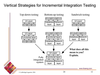 © Lethbridge/Laganière 2001 20 12
Vertical Strategies for Incremental Integration Testing
What does all this
mean to you?
...