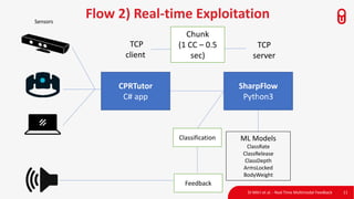 Di Mitri et al. - Real Time Multimodal Feedback 11
Flow 2) Real-time ExploitationSensors
CPRTutor
C# app
SharpFlow
Python3
TCP
client
TCP
server
Chunk
(1 CC – 0.5
sec)
Classification ML Models
ClassRate
ClassRelease
ClassDepth
ArmsLocked
BodyWeight
Feedback
 