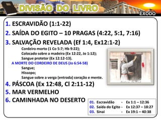 DIVISÃO  DO  LIVROÊXODO1. ESCRAVIDÃO (1:1-22)2. SAÍDA DO EGITO – 10 PRAGAS (4:22, 5:1, 7:16)3. SALVAÇÃO REVELADA (Ef 1:4, Ex12:1-2)Cordeiro morto (1 Co 5:7; Hb 9:22);Colocado sobre a madeira (Ex 12:22, Jo 1:12);	Sangue protetor (Ex 12:12-13).A MORTE DO CORDEIRO DE DEUS (Jo 6:54-58)Sangue;		Hissopo;		Sangue sobre a verga (entrada) coração e mente.4. PÁSCOA (Ex 12:48, Cl 2:11-12)5. MAR VERMELHO6. CAMINHADA NO DESERTO01.  Escravidão	-	Ex 1:1 – 12:3602.  Saída do Egito	- 	Ex 12:37 – 18:2703.  Sinai	-	Ex 19:1 – 40:38