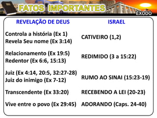 FATOS  IMPORTANTESÊXODOREVELAÇÃO DE DEUSControla a história (Ex 1)Revela Seu nome (Ex 3:14)Relacionamento (Ex 19:5)Redentor (Ex 6:6, 15:13)Juiz (Ex 4:14, 20:5, 32:27-28)Juiz do inimigo (Ex 7-12)Transcendente (Ex 33:20)Vive entre o povo (Ex 29:45)ISRAELCATIVEIRO (1,2)REDIMIDO (3 a 15:22)RUMO AO SINAI (15:23-19)RECEBENDO A LEI (20-23)ADORANDO (Caps. 24-40)