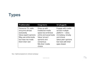 Types

              Traditionalist                     Integrators               Un-pluggeds
              Consume TV, radio                  Grew up with              Engage with media
              and print almost                   traditional media         across multiple
              exclusively                        space but embrace         platform – value,
              Value expert opinions              online and social tools   immediacy, brevity
              May use online tools,              Value ‘pro-am’            and choice
              but have not made                  opinions and              Value peer opinions
              them their own                     consensus                 Can text with their
                                                 Mix their media           eyes closed.
                                                 choice


 http://leighhouse.typepad.com/advergirl/packaging/


                                                       WWW.F5DC.COM
 