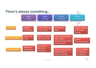 There’s always something…
                   1980s             1990s                2000s                  2010s
                   The Net          The Web            The Metaweb          The Semantic Web




Content         Desktop        Web Publishing        Weblogs &                  K-logs, Lifelogs
                Publishing     & Web Site            RSS                        & Personal
                                                                                Portals

                Phone, Fax,    PIM’s, E-mail &       E-Mail, Webmail, IM,
Communication   Email          IM, Phone, Fax        VOIP, Video                Unified
                                                     Conferencing & Web         Communications
                                                     Conferencing
                               Groupware,
                Database       KM, and
Collaboration   Applications   Intranets             Wikis, Decentralized          Group Minds
                                                     Collaboration &               & Collective
                                                     Semantic Webs                 Intelligence

                                      WWW.F5DC.COM
 