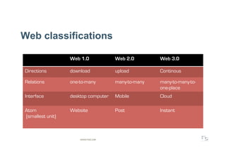 Web classifications

                  Web 1.0            Web 2.0        Web 3.0

Directions        download           upload         Continous

Relations         one-to-many        many-to-many   many-to-many-to-
                                                    one-place
Interface         desktop computer   Mobile         Cloud

Atom              Website            Post           Instant
(smallest unit)



                      WWW.F5DC.COM
 