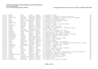 ΥΠΟΥΡΓΕΙΟ ΠΑΙΔΕΙΑΣ ΔΙΑ ΒΙΟΥ ΜΑΘΗΣΗΣ ΚΑΙ ΘΡΗΣΚΕΥΜΑΤΩΝ
      Δ/νση ή Γραφείο: 259
      3ο ΓΕ ΛΥΚ ΤΡΙΠΟΛΕΩΣ (ΚΩΔ. 0351030)                                                      Επιτυχόντες Επιλογής Γενικού Λυκείου και ΕΠΑ.Λ. Ομάδας Β 2010 (90%)




10034148   ΜΠΟΓΡΗ               ΜΑΡΙΑ          ΜΙΧΑΗΛ       ΜΑΤΙΝΑ     102   ΦΙΛΟΣΟΦΙΑΣ ΠΑΤΡΑΣ                                                               ΗΜ.
10034185   ΜΠΟΜΠΟΥ              ΑΝΘΟΥΛΑ        ΒΑΣΙΛΕΙΟΣ    ΑΙΚΑΤΕΡΙ   739   ΤΕΧΝΟΛΟΓΙΑΣ ΤΡΟΦΙΜΩΝ TEI ΛΑΡΙΣΑΣ (ΚΑΡΔΙΤΣΑ)                                     ΗΜ.
10034149   ΜΠΟΥΡΤΣΟΥΚΛΗ         ΠΑΝΑΓΙΩΤΑ      ΑΘΑΝΑΣΙΟΣ    ΚΩΝΣΤΑΝΤ   167   KOINΩNIKHΣ ANΘPΩΠΟΛΟΓΙΑΣ & ΙΣΤΟΡΙΑΣ ΑΙΓΑΙΟΥ (ΜΥΤΙΛΗΝΗ)                          ΗΜ.
10034225   ΝΑΓΟΥ                ΜΑΡΙΓΟΥΛΑ      ΚΩΝΣΤΑΝΤΙΝ   ΑΘΑΝΑΣΙΑ   319   OIKONOMIKΩN EΠIΣTHMΩN ΠΑΤΡΑΣ                                                    ΗΜ.
10034150   ΝΑΤΣΗ                ΜΑΡΙΑ    ΕΛΕΝΗ ΒΑΣΙΛΕΙΟΣ    ΓΕΩΡΓΙΑ    179   ΔΙΕΘΝΩΝ & ΕΥΡΩΠΑΪΚΩΝ ΣΠΟΥΔΩΝ ΠΑΝΤΕΙΟΥ                                           ΗΜ.
10034226   ΝΙΚΗΤΑΣ              ΔΗΜΗΤΡΙΟΣ      ΘΕΟΔΩΡΟΣ     ΑΙΚΑΤΕΡΙ   498   ΗΛΕΚΤΡΟΛΟΓΙΑΣ TEI ΛΑΜΙΑΣ                                                        ΗΜ.
10034151   ΝΙΚΟΛΟΠΟΥΛΟΣ         ΓΕΩΡΓΙΟΣ       ΧΡΗΣΤΟΣ      ΜΑΡΙΝΑ     175   ΦΙΛΟΛΟΓΙΑΣ ΠΑΤΡΑΣ                                                               ΗΜ.
10034152   ΝΟΡΔΑ                ΣΤΑΥΡΟΥΛΑ      ΓΕΩΡΓΙΟΣ     ΧΡΥΣΑΝΘΗ   118   ΦIΛ/ΦIAΣ- ΠAIΔ/KHΣ & ΨYXΟΛΟΓΙΑΣ ΑΘΗΝΑΣ                                          ΗΜ.
10034153   ΝΤΕΛΟΠΟΥΛΟΥ          ΧΡΥΣΟΥΛΑ       ΘΕΟΔΩΡΟΣ     ΕΥΑΝΘΙΑ    175   ΦΙΛΟΛΟΓΙΑΣ ΠΑΤΡΑΣ                                                               ΗΜ.
10034154   ΝΤΟΚΟΣ               ΙΩΑΝΝΗΣ        ΠΑΝΑΓΙΩΤΗΣ   ΠΑΝΑΓΙΩΤ   121   NOMIKHΣ ΘΡΑΚΗΣ (ΚΟΜΟΤΗΝΗ)                                                       ΗΜ.
10034186   ΟΡΦΑΝΟΥ              ΜΑΡΙΝΑ         ΓΕΩΡΓΙΟΣ     ΑΙΚΑΤΕΡΙ   284   ΒΙΟΧΗΜΕΙΑΣ & ΒΙΟΤΕΧΝΟΛΟΓΙΑΣ    ΘΕΣΣΑΛΙΑΣ (ΛΑΡΙΣΑ)                               ΗΜ.
10034155   ΠΑΙΝΕΣΗ              ΓΕΩΡΓΙΑ        ΠΑΝΑΓΙΩΤΗΣ   ΕΙΡΗΝΗ Σ   102   ΦΙΛΟΣΟΦΙΑΣ ΠΑΤΡΑΣ                                                               ΗΜ.
10034187   ΠΑΙΝΕΣΗ              ΚΩΝΣΤΑΝΤΙΝΑ ΠΑΝΑΓΙΩΤΗΣ      ΜΑΡΙΑ      449   ΠΟΛ.    ΕΡΓΩΝ ΥΠΟΔΟΜΗΣ TEI ΠΑΤΡΑΣ                                               ΗΜ.
10034156   ΠΑΠΑΔΑΚΟΥ            ΕΛΕΝΗ    ΑΡΓΥΡΩ ΡΗΣΤΟΣ
                                               Χ            ΦΩΤΕΙΝΗ    114   IΣTOPIAΣ KAI APXAIOΛOΓIAΣ      ΙΩΑΝΝΙΝΩΝ                                        ΗΜ.
10034157   ΠΑΠΑΔΑΚΟΥ            ΛΟΥΚΙΑ         ΧΡΗΣΤΟΣ      ΦΩΤΕΙΝΗ    692   ΒΡΕΦΟΝΗΠΙΟΚΟΜΙΑΣ TEI ΗΠΕΙΡΟΥ (ΙΩΑΝΝΙΝΑ)                                         ΗΜ.
10034228   ΠΑΠΑΔΟΠΟΥΛΟΥ         ΙΣΜΗΝΗ         ΑΘΑΝΑΣΙΟΣ    ΑΘΑΝΑΣΙΑ   523   ΑΝΑΚΑΙΝΙΣΗΣ ΚΑΙ ΑΠΟΚΑΤΑΣΤΑΣΗΣ ΚΤΙΡΙΩΝ TEI ΠΑΤΡΑΣ                                ΗΜ.
10034159   ΠΑΠΑΝΙΚΟΛΑΟΥ         ΓΕΩΡΓΙΑ        ΑΝΔΡΕΑΣ      ΜΑΡΙΑ      179   ΔΙΕΘΝΩΝ & ΕΥΡΩΠΑΪΚΩΝ ΣΠΟΥΔΩΝ ΠΑΝΤΕΙΟΥ                                           ΗΜ.
10034161   ΠΑΥΛΟΠΟΥΛΟΣ          ΘΕΟΔΩΡΟΣ       ΠΑΝΑΓΙΩΤΗΣ   ΦΩΤΕΙΝΗ    175   ΦΙΛΟΛΟΓΙΑΣ ΠΑΤΡΑΣ                                                               ΗΜ.
10034162   ΠΑΥΛΟΠΟΥΛΟΥ          ΧΡΙΣΤΙΝΑ       ΠΑΝΑΓΙΩΤΗΣ   ΒΑΣΙΛΙΚΗ   629   ΟΔΟΝΤΙΚΗΣ ΤΕΧΝΟΛΟΓΙΑΣ TEI ΑΘΗΝΑΣ                                                ΗΜ.
10034163   ΠΙΣΙΜΙΣΗΣ            ΙΩΑΝΝΗΣ        ΚΩΝΣΤΑΝΤΙΝ   ΑΙΚΑΤΕΡΙ   145   IΣTOPIAΣ ΙΟΝΙΟΥ (ΚΕΡΚΥΡΑ)                                                       ΗΜ.
10034164   ΡΕΚΑ                 ΑΝΑΣΤΑΣΙΑ      ΔΗΜΗΤΡΙΟΣ    ΠΑΝΑΓΙΩΤ   109   ΦIΛOΛOΓIAΣ ΑΘΗΝΑΣ                                                               ΗΜ.
10034229   ΣΙΝΑΝΗΣ              ΠΑΝΑΓΙΩΤΗΣ     ΝΙΚΟΛΑΟΣ     ΚΩΝΣΤΑΝΤ   515   ΤΕΧΝΟΛΟΓΙΑΣ ΤΡΟΦΙΜΩΝ    TEI ΚΑΛΑΜΑΤΑΣ                                           ΗΜ.
10034165   ΣΙΟΛΕ                ΙΩΑΝΝΑ         ΚΩΝΣΤΑΝΤΙΝ   ΑΝΝΙΩ      136   ΕΠΙΣΤΗΜΩΝ ΤΗΣ ΕΚΠ/ΣΗΣ & ΤΗΣ ΑΓΩΓΗΣ ΣΤΗΝ ΠΡΟΣΧΟΛΙΚΗ ΗΛΙΚΙΑ ΠΑΤΡΑΣ                ΗΜ.
09031246   ΣΚΟΡΠΙΔΑΣ            ΠΑΝΑΓΙΩΤΗΣ     ΕΥΑΓΓΕΛΟΣ    ΑΓΓΕΛΙΚΗ   536   ΦΥΤΙΚΗΣ       ΠΑΡΑΓΩΓΗΣ TEI ΚΑΛΑΜΑΤΑΣ                                           ΗΜ.
09031209   ΣΤΑΘΟΠΟΥΛΟΣ          ΚΩΝΣΤΑΝΤΙΝΟΣ ΙΩΑΝΝΗΣ        ΛΑΜΠΡΙΝΗ   262   ΨΗΦΙΑΚΩΝ ΣΥΣΤΗΜΑΤΩΝ ΠΕΙΡΑΙΑ                                                     ΗΜ.
10034166   ΣΤΡΑΤΗΓΗ             ΜΑΡΙΑ          ΣΩΤΗΡΙΟΣ     ΣΟΦΙΑ      175   ΦΙΛΟΛΟΓΙΑΣ ΠΑΤΡΑΣ                                                               ΗΜ.
10034167   ΣΤΥΛΙΔΟΥ             ΜΑΡΙΑ          ΠΑΝΑΓΙΩΤΗΣ   ΖΩΗ        108   IΣTOPIAΣ & EΘNOΛOΓIAΣ ΘΡΑΚΗΣ (ΚΟΜΟΤΗΝΗ)                                         ΗΜ.
10034168   ΤΕΡΖΗ                ΓΕΩΡΓΙΑ        ΙΩΑΝΝΗΣ      ΙΩΑΝΝΑ     121   NOMIKHΣ ΘΡΑΚΗΣ (ΚΟΜΟΤΗΝΗ)                                                       ΗΜ.
10034230   ΤΕΡΖΗΣ               ΓΕΩΡΓΙΟΣ       ΑΝΤΩΝΙΟΣ     ΑΝΔΡΟΜΑΧ   509   ΤΟΠΟΓΡΑΦΙΑΣ TEI ΑΘΗΝΑΣ                                                          ΗΜ.
09031247   ΤΖΙΑΝΗ               ΑΡΕΤΗ          ΙΩΑΝΝΗΣ      ΜΑΡΙΑ      553   ΔΑΣΟΠΟΝΙΑΣ & ΔΙΑΧ. ΦΥΣΙΚΟΥ ΠΕΡΙΒΑΛΛΟΝΤΟΣ TEI ΛΑΡΙΣΑΣ (ΚΑΡΔΙΤΣΑ)                 ΗΜ.
10034231   ΤΖΟΡΒΑ               ΙΩΑΝΝΑ         ΓΕΩΡΓΙΟΣ     ΜΑΡΙΝΑ     236   ΑΡΧΙΤΕΚΤΟΝΩΝ ΜΗΧΑΝΙΚΩΝ ΘΕΣΣΑΛΙΑΣ (ΒΟΛΟΣ)                                        ΗΜ.
10034169   ΤΡΙΑΝΤΑΦΥΛΛΟΠΟΥΛΟΥ   ΕΥΓΕΝΙΑ        ΠΑΝΑΓΙΩΤΗΣ   ΑΝΝΑ       149   KOINΩNIOΛOΓIAΣ ΚΡΗΤΗΣ (ΡΕΘΥΜΝΟ)                                                 ΗΜ.
10034170   ΤΡΙΑΝΤΟΥ             ΒΑΣΙΛΙΚΗ       ΝΙΚΟΛΑΟΣ     ΠΑΝΑΓΙΩΤ   641   ΚΟΙΝΩΝΙΚΗΣ ΕΡΓΑΣΙΑΣ TEI ΠΑΤΡΑΣ                                                  ΗΜ.
10034171   ΤΣΕΚΟΥΡΑ             ΔΕΣΠΟΙΝΑ ΒΑΣΙΛ ΛΕΞΑΝΔΡΟΣ
                                               Α            ΑΙΚΑΤΕΡΙ   159   KOINΩΝΙΚΗΣ ΠOΛΙTIKΗΣ ΠΑΝΤΕΙΟΥ                                                   ΗΜ.
10034188   ΤΥΡΟΒΟΛΑ             ΝΙΚΟΛΕΤΤΑ      ΛΕΩΝΙΔΑΣ     ΚΟΝΔΥΛΩ    295   IATPIKHΣ ΑΘΗΝΑΣ                                                                 ΗΜ.
10034173   ΦΙΛΙΠΠΟΠΟΥΛΟΥ        ΜΑΡΙΑ ΑΝΝΑ     ΠΑΝΑΓΙΩΤΗΣ   ΣΠΥΡΙΔΟΥ   110   IΣTOPIAΣ KAI APXAIOΛOΓIAΣ ΑΘΗΝΑΣ                                                ΗΜ.



                                                                             Σελίδα 3 από 4
 