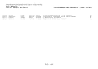 ΥΠΟΥΡΓΕΙΟ ΠΑΙΔΕΙΑΣ ΔΙΑ ΒΙΟΥ ΜΑΘΗΣΗΣ ΚΑΙ ΘΡΗΣΚΕΥΜΑΤΩΝ
      Δ/νση ή Γραφείο: 259
      3ο ΓΕ ΛΥΚ ΤΡΙΠΟΛΕΩΣ (ΚΩΔ. 0351030)                                            Επιτυχόντες Επιλογής Γενικού Λυκείου και ΕΠΑ.Λ. Ομάδας Β 2010 (90%)




10034232   ΧΑΡΙΤΟΣ        ΜΙΧΑΗΛ      ΔΗΜΗΤΡΙΟΣ   ΔΗΜΗΤΡΑ    248   ΕΦΑΡΜΟΣΜΕΝΩΝ ΜΑΘΗΜΑΤΙΚΩΝ ΚΡΗΤΗΣ (ΗΡΑΚΛΕΙΟ)                                      ΗΜ.
10034233   ΧΡΟΝΟΠΟΥΛΟΥ    ΙΟΥΛΙΑ      ΓΕΩΡΓΙΟΣ    ΠΟΛΥΞΕΝΗ   158   ΠAIΔΑΓΩΓΙΚΟ ΠΡΟΣΧΟΛΙΚΗΣ ΕΚΠ/ΣΗΣ ΚΡΗΤΗΣ (ΡΕΘΥΜΝΟ)                                ΗΜ.
09031252   ΨΙΜΟΥΛΗΣ       ΙΩΑΝΝΗΣ     ΜΑΡΚΟΣ      ΧΡΙΣΤΙΝΑ   471   ΜΗΧΑΝΟΛΟΓΙΑΣ TEI ΚΑΒΑΛΑΣ                                                        ΗΜ.
10034234   ΨΙΜΟΥΛΗΣ       ΧΡΗΣΤΟΣ     ΓΕΩΡΓΙΟΣ    ΧΑΡΙΚΛΕΙ   589   ΔΙΟΙΚΗΣΗΣ ΕΠΙΧΕΙΡΗΣΕΩΝ TEI ΠΑΤΡΑΣ                                               ΗΜ.




                                                                   Σελίδα 4 από 4
 