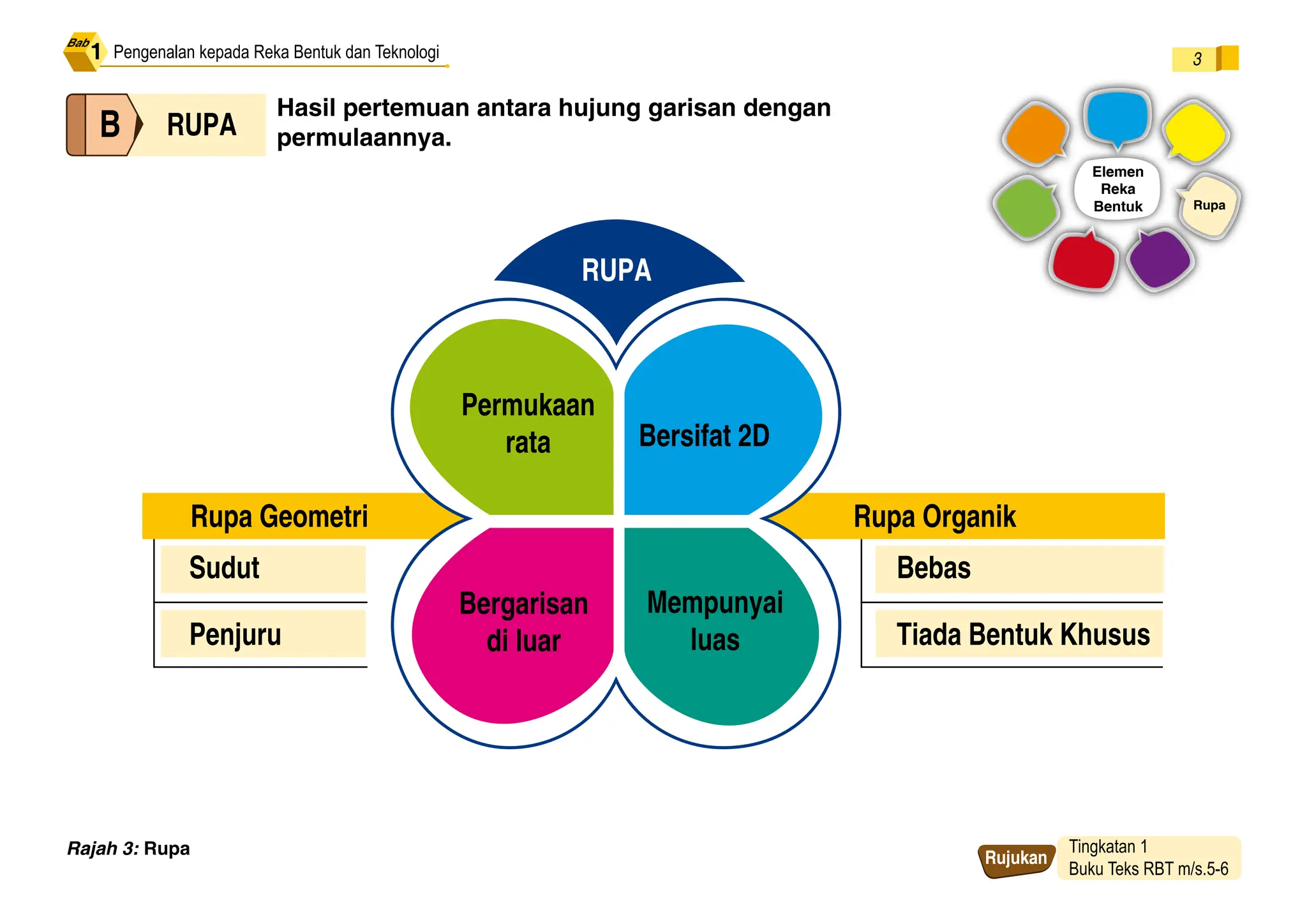 REKA BENTUK DAN TEKNOLOGI TINGKATAN 1 KSSM | PDF