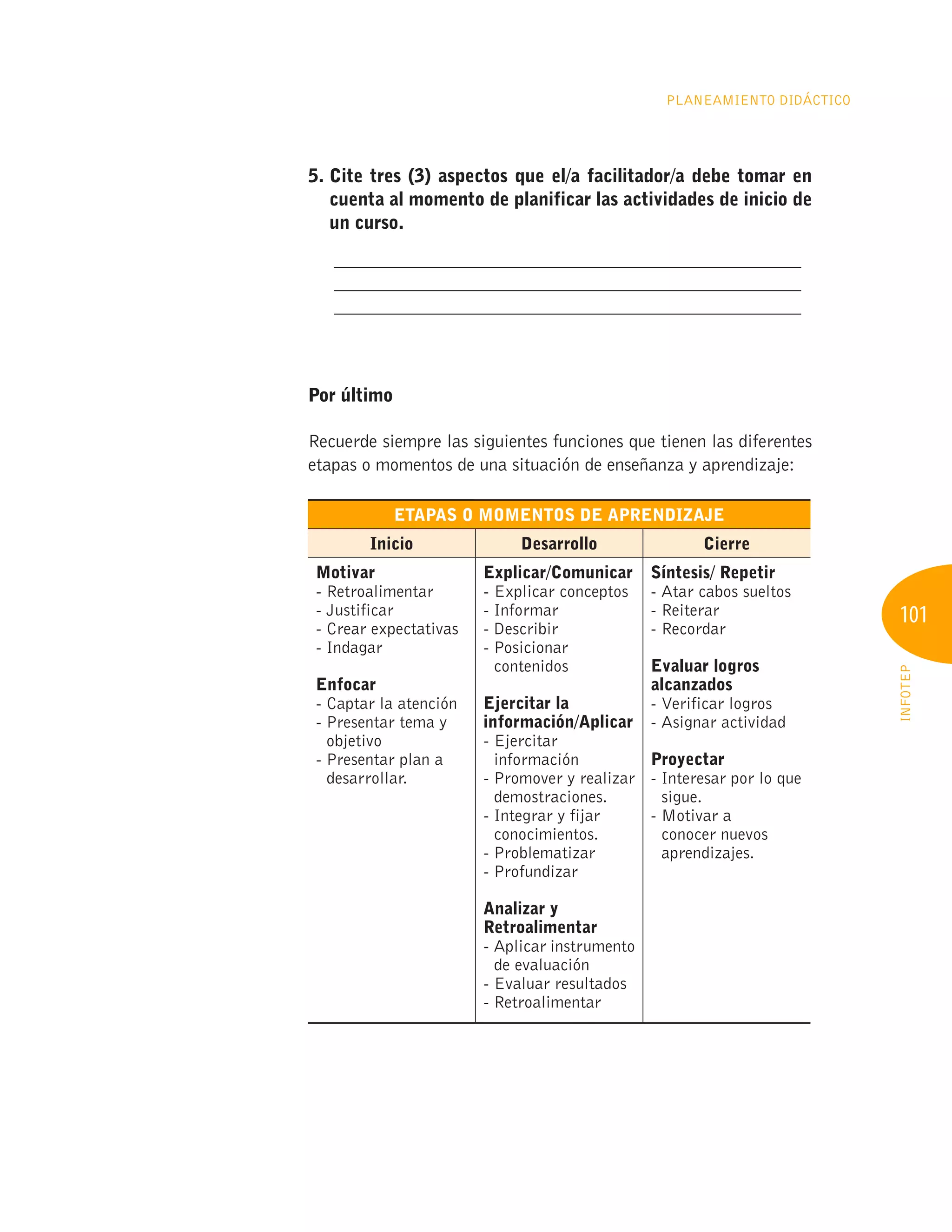 101
INFOTEP
Planeamiento Didáctico
5. 
Cite tres (3) aspectos que el/a facilitador/a debe tomar en
cuenta al momento de planificar las actividades de inicio de
un curso.
	 ____________________________________________________
	 ____________________________________________________
	 ____________________________________________________
Por último
Recuerde siempre las siguientes funciones que tienen las diferentes
etapas o momentos de una situación de enseñanza y aprendizaje:
Etapas o momentos de aprendizaje
Inicio Desarrollo Cierre
Motivar
- Retroalimentar
- Justificar
- Crear expectativas
- Indagar
Enfocar
- Captar la atención
- 
Presentar tema y
objetivo
- 
Presentar plan a
desarrollar.
Explicar/Comunicar
- Explicar conceptos
- Informar
- Describir
- Posicionar
contenidos
Ejercitar la
información/Aplicar
- Ejercitar
información
- 
Promover y realizar
demostraciones.
- 
Integrar y fijar
conocimientos.
- Problematizar
- Profundizar
Analizar y
Retroalimentar
- Aplicar instrumento
de evaluación
- Evaluar resultados
- Retroalimentar
Síntesis/ Repetir
- Atar cabos sueltos
- Reiterar
- Recordar
Evaluar logros
alcanzados
- Verificar logros
- Asignar actividad
Proyectar
- 
Interesar por lo que
sigue.
- 
Motivar a
conocer nuevos
aprendizajes.
 