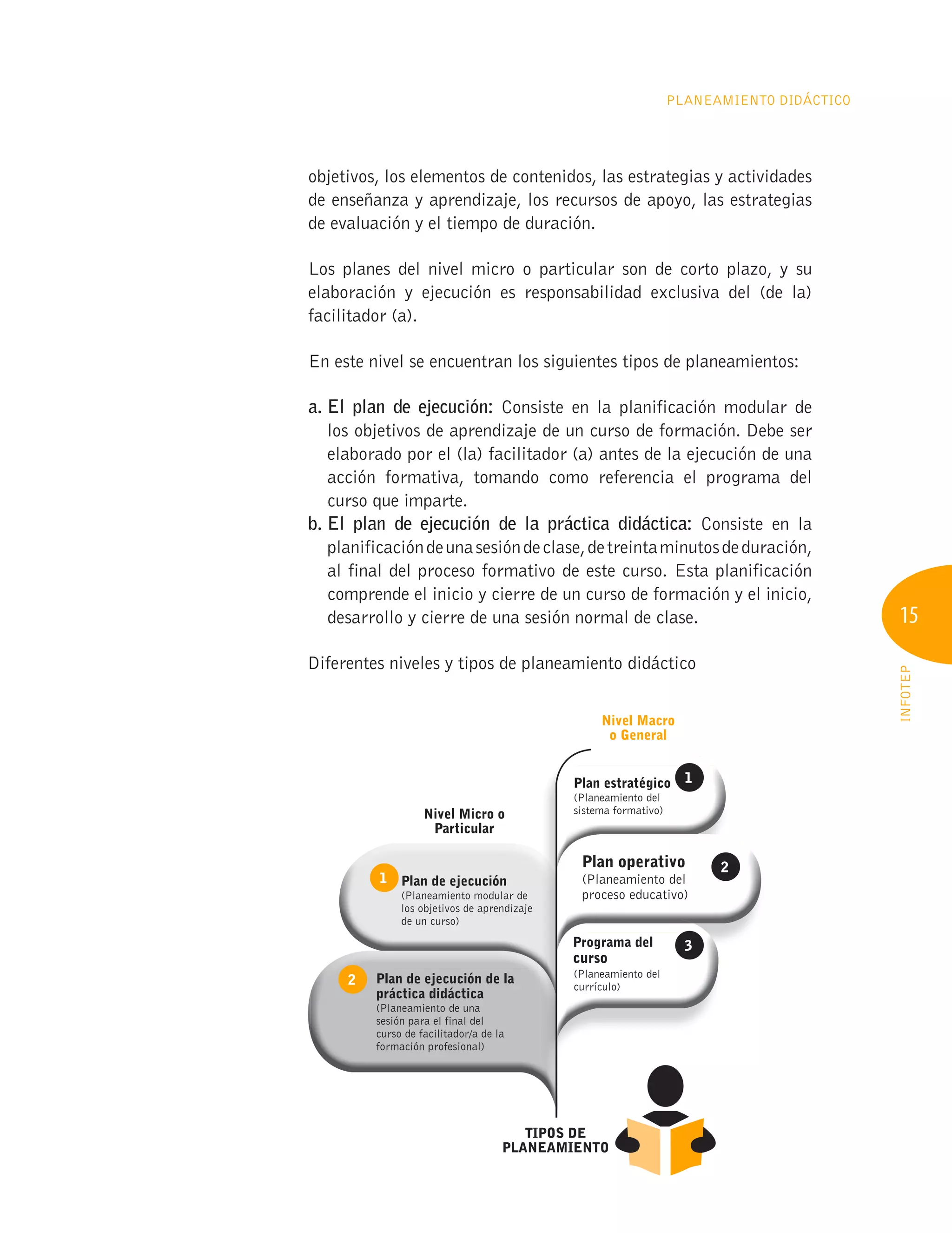 15
INFOTEP
PLANEAMIENTO DIDÁCTICO
objetivos, los elementos de contenidos, las estrategias y actividades
de enseñanza y aprendizaje, los recursos de apoyo, las estrategias
de evaluación y el tiempo de duración.
Los planes del nivel micro o particular son de corto plazo, y su
elaboración y ejecución es responsabilidad exclusiva del (de la)
facilitador (a).
En este nivel se encuentran los siguientes tipos de planeamientos:
a. El plan de ejecución: Consiste en la planificación modular de
los objetivos de aprendizaje de un curso de formación. Debe ser
elaborado por el (la) facilitador (a) antes de la ejecución de una
acción formativa, tomando como referencia el programa del
curso que imparte.
b. El plan de ejecución de la práctica didáctica: Consiste en la
planificacióndeunasesióndeclase,detreintaminutosdeduración,
al final del proceso formativo de este curso. Esta planificación
comprende el inicio y cierre de un curso de formación y el inicio,
desarrollo y cierre de una sesión normal de clase.
Diferentes niveles y tipos de planeamiento didáctico
Nivel Macro
o general
Nivel Micro o
Particular
TIPOS DE
PLANEAMIENTO
Plan estratégico
Plan de ejecución
Plan de ejecución de la
práctica didáctica
Programa del
curso
Plan operativo
(Planeamiento del
sistema formativo)
(Planeamiento modular de
los objetivos de aprendizaje
de un curso)
(Planeamiento de una
sesión para el final del
curso de facilitador/a de la
formación profesional)
(Planeamiento del
currículo)
(Planeamiento del
proceso educativo)
1
1
2
2
3
 
