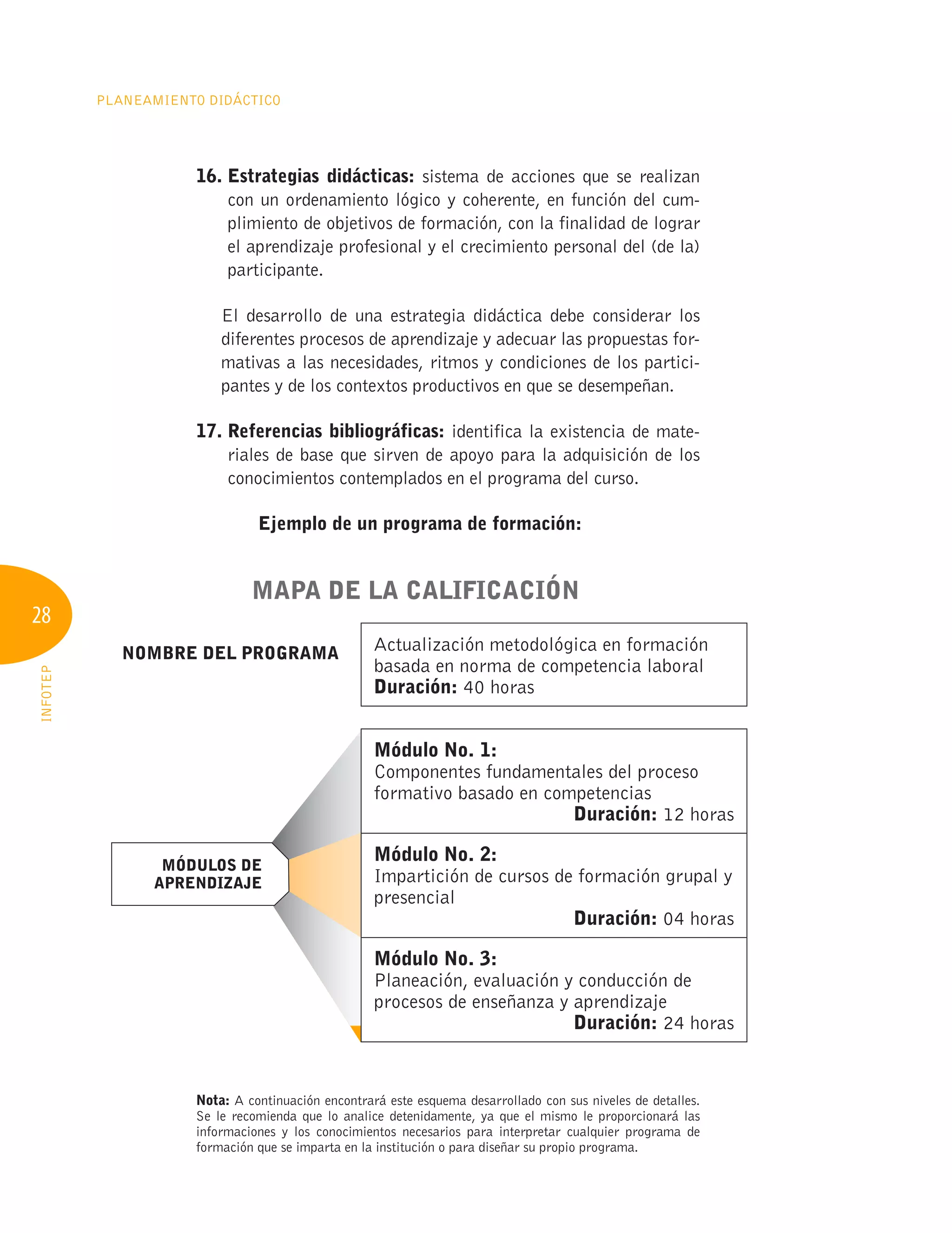 28
PLANEAMIENTO DIDÁCTICO
INFOTEP
16. Estrategias didácticas: sistema de acciones que se realizan
con un ordenamiento lógico y coherente, en función del cum-
plimiento de objetivos de formación, con la finalidad de lograr
el aprendizaje profesional y el crecimiento personal del (de la)
participante.
El desarrollo de una estrategia didáctica debe considerar los
diferentes procesos de aprendizaje y adecuar las propuestas for-
mativas a las necesidades, ritmos y condiciones de los partici-
pantes y de los contextos productivos en que se desempeñan.
17. Referencias bibliográficas: identifica la existencia de mate-
riales de base que sirven de apoyo para la adquisición de los
conocimientos contemplados en el programa del curso.
Ejemplo de un programa de formación:
Nota: A continuación encontrará este esquema desarrollado con sus niveles de detalles.
Se le recomienda que lo analice detenidamente, ya que el mismo le proporcionará las
informaciones y los conocimientos necesarios para interpretar cualquier programa de
formación que se imparta en la institución o para diseñar su propio programa.
MAPA DE LA CALIFICACIÓN
NOMBRE DEL PROgRAMA
MÓDULOS DE
APRENDIZAJE
Actualización metodológica en formación
basada en norma de competencia laboral
Duración: 40 horas
Módulo No. 1:
Componentes fundamentales del proceso
formativo basado en competencias
Duración: 12 horas
Módulo No. 2:
Impartición de cursos de formación grupal y
presencial
Duración: 04 horas
Módulo No. 3:
Planeación, evaluación y conducción de
procesos de enseñanza y aprendizaje
Duración: 24 horas
 