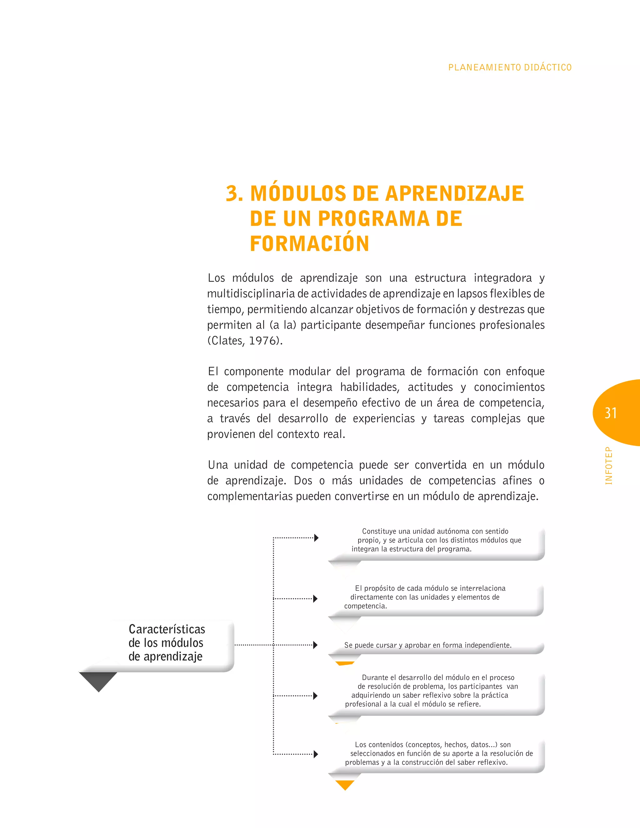 31
INFOTEP
PLANEAMIENTO DIDÁCTICO
3. MÓDULOS DE APRENDIZAJE
DE UN PROgRAMA DE
FORMACIÓN
Los módulos de aprendizaje son una estructura integradora y
multidisciplinaria de actividades de aprendizaje en lapsos flexibles de
tiempo, permitiendo alcanzar objetivos de formación y destrezas que
permiten al (a la) participante desempeñar funciones profesionales
(Clates, 1976).
El componente modular del programa de formación con enfoque
de competencia integra habilidades, actitudes y conocimientos
necesarios para el desempeño efectivo de un área de competencia,
a través del desarrollo de experiencias y tareas complejas que
provienen del contexto real.
Una unidad de competencia puede ser convertida en un módulo
de aprendizaje. Dos o más unidades de competencias afines o
complementarias pueden convertirse en un módulo de aprendizaje.
Constituye una unidad autónoma con sentido
propio, y se articula con los distintos módulos que
integran la estructura del programa.
Los contenidos (conceptos, hechos, datos...) son
seleccionados en función de su aporte a la resolución de
problemas y a la construcción del saber reflexivo.
El propósito de cada módulo se interrelaciona
directamente con las unidades y elementos de
competencia.
Se puede cursar y aprobar en forma independiente.
Durante el desarrollo del módulo en el proceso
de resolución de problema, los participantes van
adquiriendo un saber reflexivo sobre la práctica
profesional a la cual el módulo se refiere.
competencia.
competencia.
competencia.
competencia.
Características
de los módulos
de aprendizaje
 