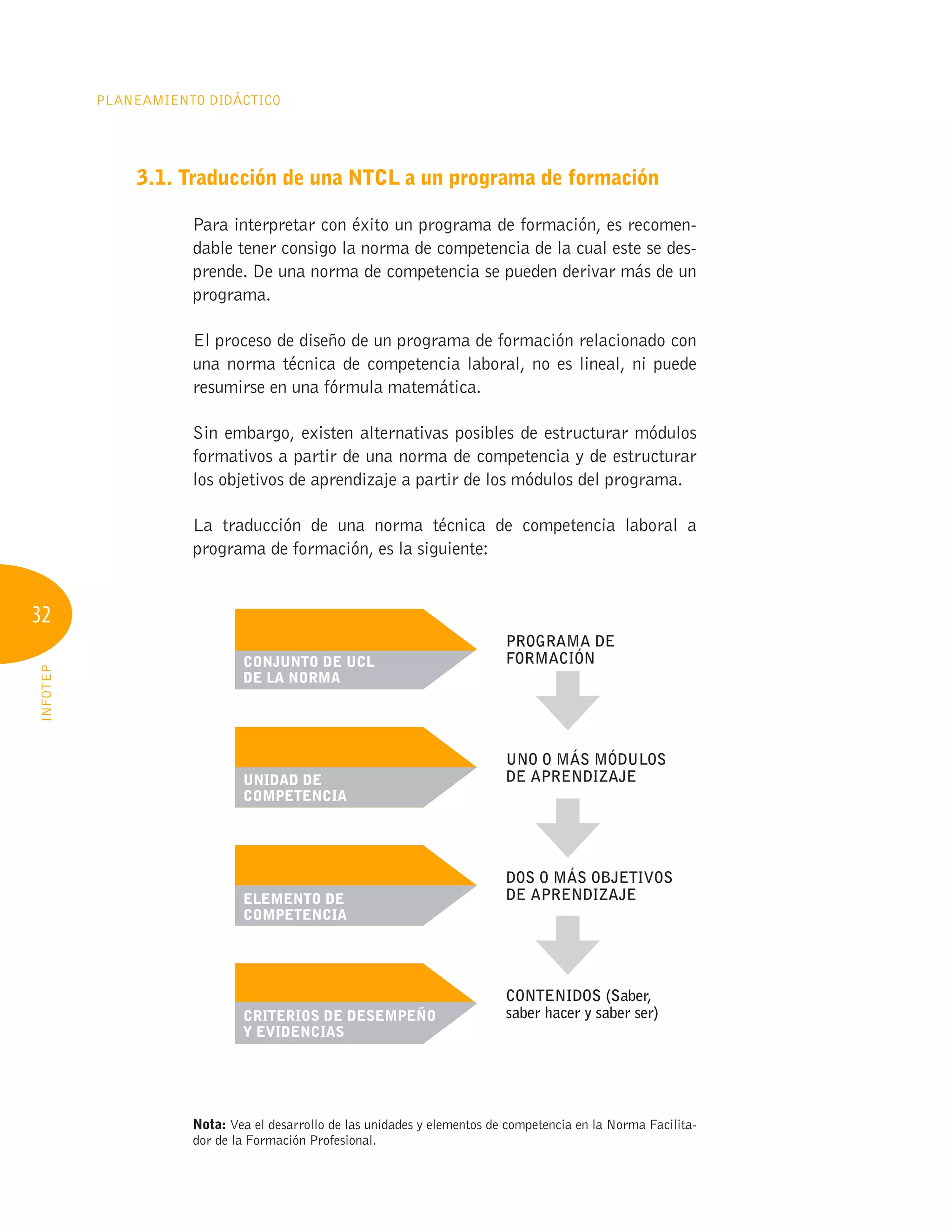 32
PLANEAMIENTO DIDÁCTICO
INFOTEP
3.1. Traducción de una NTCL a un programa de formación
Para interpretar con éxito un programa de formación, es recomen-
dable tener consigo la norma de competencia de la cual este se des-
prende. De una norma de competencia se pueden derivar más de un
programa.
El proceso de diseño de un programa de formación relacionado con
una norma técnica de competencia laboral, no es lineal, ni puede
resumirse en una fórmula matemática.
Sin embargo, existen alternativas posibles de estructurar módulos
formativos a partir de una norma de competencia y de estructurar
los objetivos de aprendizaje a partir de los módulos del programa.
La traducción de una norma técnica de competencia laboral a
programa de formación, es la siguiente:
Nota: Vea el desarrollo de las unidades y elementos de competencia en la Norma Facilita-
dor de la Formación Profesional.
CONJUNTO DE UCL
DE LA NORMA
UNIDAD DE
COMPETENCIA
ELEMENTO DE
COMPETENCIA
CRITERIOS DE DESEMPEÑO
y EVIDENCIAS
PROGRAMA DE
FORMACIÓN
UNO O MÁS MÓDULOS
DE APRENDIZAJE
DOS O MÁS OBJETIVOS
DE APRENDIZAJE
CONTENIDOS (Saber,
saber hacer y saber ser)
 