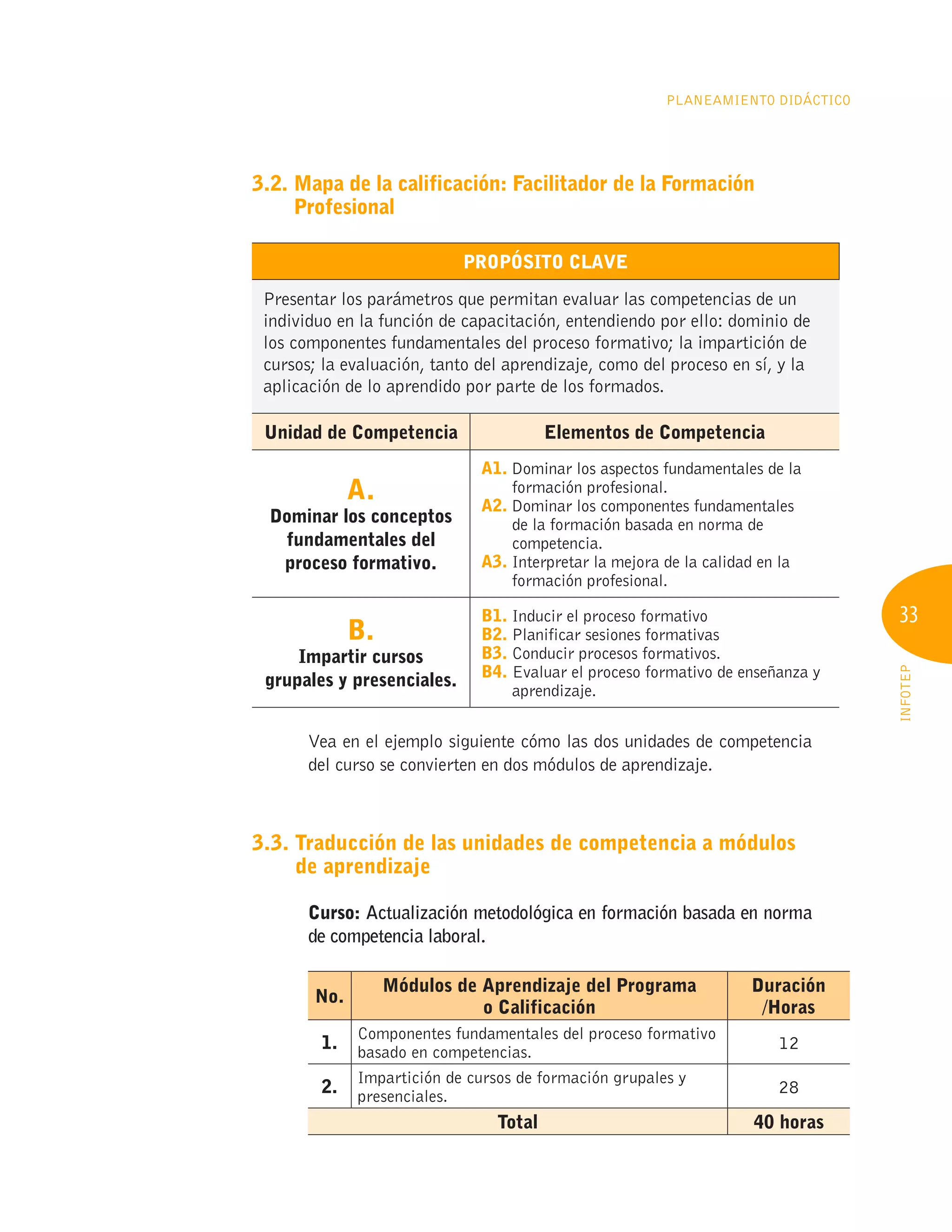 33
INFOTEP
Planeamiento Didáctico
3.2. 
Mapa de la calificación: Facilitador de la Formación
Profesional
PROPÓSITO CLAVE
Presentar los parámetros que permitan evaluar las competencias de un
individuo en la función de capacitación, entendiendo por ello: dominio de
los componentes fundamentales del proceso formativo; la impartición de
cursos; la evaluación, tanto del aprendizaje, como del proceso en sí, y la
aplicación de lo aprendido por parte de los formados.
Unidad de Competencia Elementos de Competencia
A.
Dominar los conceptos
fundamentales del
proceso formativo.
A1. 
Dominar los aspectos fundamentales de la
formación profesional.
A2. 
Dominar los componentes fundamentales
de la formación basada en norma de
competencia.
A3. 
Interpretar la mejora de la calidad en la
formación profesional.
B.
Impartir cursos
grupales y presenciales.
B1. Inducir el proceso formativo
B2. Planificar sesiones formativas
B3. Conducir procesos formativos.
B4. 
Evaluar el proceso formativo de enseñanza y
aprendizaje.
Vea en el ejemplo siguiente cómo las dos unidades de competencia
del curso se convierten en dos módulos de aprendizaje.
3.3. 
Traducción de las unidades de competencia a módulos
de aprendizaje
Curso: Actualización metodológica en formación basada en norma
de competencia laboral.
No.
Módulos de Aprendizaje del Programa
o Calificación
Duración
/Horas
1.
Componentes fundamentales del proceso formativo
basado en competencias.
12
2.
Impartición de cursos de formación grupales y
presenciales.
28
Total 40 horas
 
