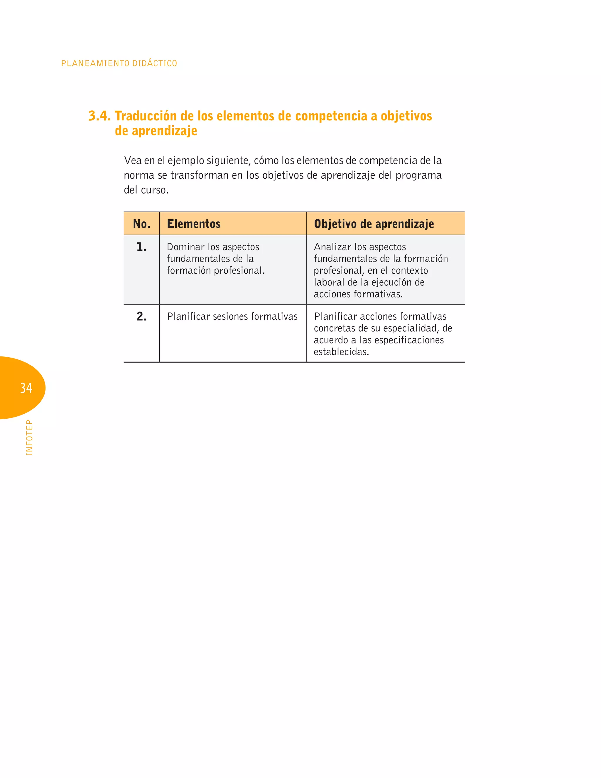 34
Planeamiento Didáctico
INFOTEP
3.4. 
Traducción de los elementos de competencia a objetivos
de aprendizaje
Vea en el ejemplo siguiente, cómo los elementos de competencia de la
norma se transforman en los objetivos de aprendizaje del programa
del curso.
No. Elementos Objetivo de aprendizaje
1. Dominar los aspectos
fundamentales de la
formación profesional.
Analizar los aspectos
fundamentales de la formación
profesional, en el contexto
laboral de la ejecución de
acciones formativas.
2. Planificar sesiones formativas Planificar acciones formativas
concretas de su especialidad, de
acuerdo a las especificaciones
establecidas.
 