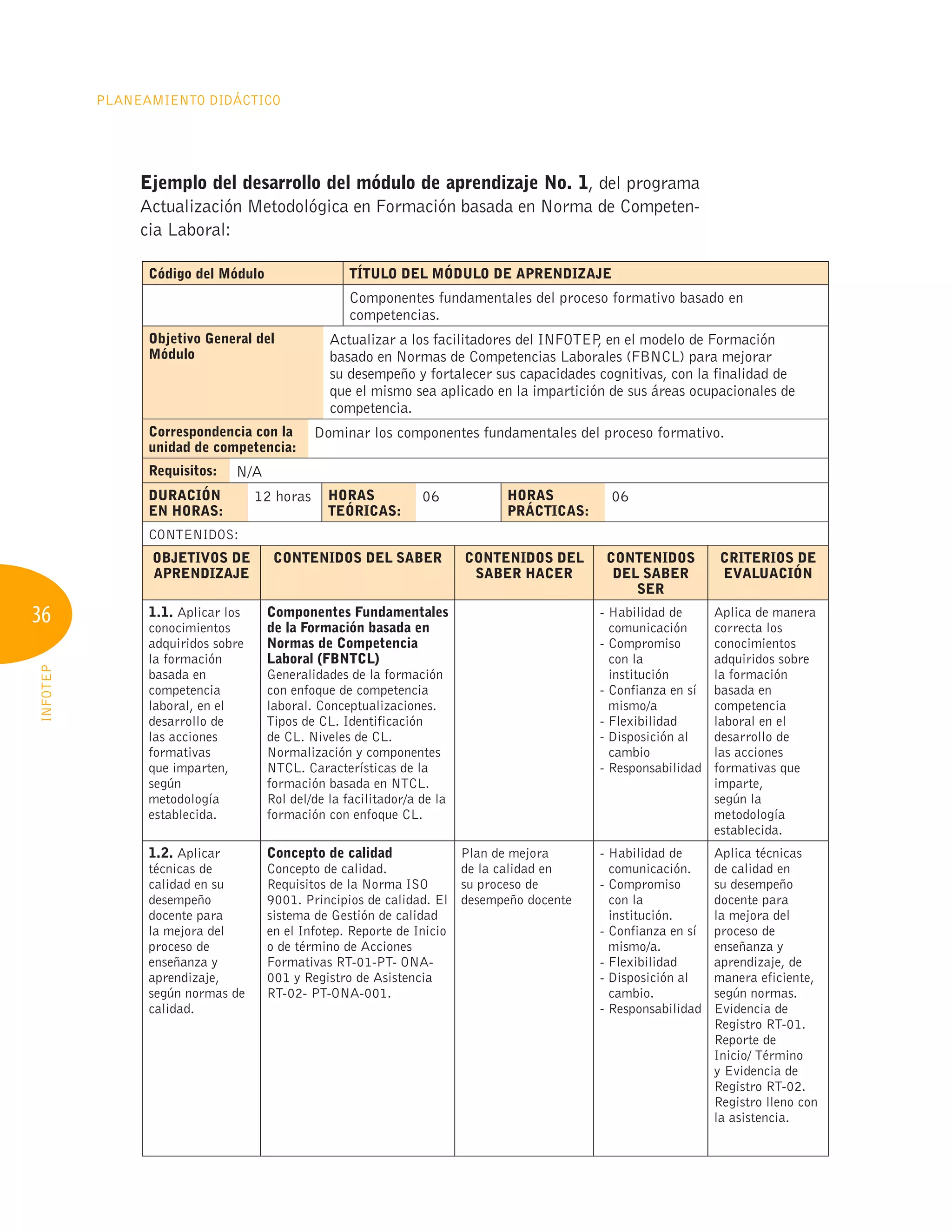 36
Planeamiento Didáctico
INFOTEP
Ejemplo del desarrollo del módulo de aprendizaje No. 1, del programa
Actualización Metodológica en Formación basada en Norma de Competen-
cia Laboral:
Código del Módulo TÍTULO DEL MÓDULO DE APRENDIZAJE
Componentes fundamentales del proceso formativo basado en
competencias.
Objetivo General del
Módulo
Actualizar a los facilitadores del INFOTEP
, en el modelo de Formación
basado en Normas de Competencias Laborales (FBNCL) para mejorar
su desempeño y fortalecer sus capacidades cognitivas, con la finalidad de
que el mismo sea aplicado en la impartición de sus áreas ocupacionales de
competencia.
Correspondencia con la
unidad de competencia:
Dominar los componentes fundamentales del proceso formativo.
Requisitos: N/A
DURACIÓN
EN HORAS:
12 horas HORAS
TEÓRICAS:
06 HORAS
PRÁCTICAS:
06
CONTENIDOS:
OBJETIVOS DE
APRENDIZAJE
CONTENIDOS DEL SABER CONTENIDOS DEL
SABER HACER
CONTENIDOS
DEL SABER
SER
CRITERIOS DE
EVALUACIÓN
1.1. Aplicar los
conocimientos
adquiridos sobre
la formación
basada en
competencia
laboral, en el
desarrollo de
las acciones
formativas
que imparten,
según
metodología
establecida.
Componentes Fundamentales
de la Formación basada en
Normas de Competencia
Laboral (FBNTCL)
Generalidades de la formación
con enfoque de competencia
laboral. Conceptualizaciones.
Tipos de CL. Identificación
de CL. Niveles de CL.
Normalización y componentes
NTCL. Características de la
formación basada en NTCL.
Rol del/de la facilitador/a de la
formación con enfoque CL.
- 
Habilidad de
comunicación
- Compromiso
con la
institución
- 
Confianza en sí
mismo/a
- Flexibilidad
- 
Disposición al
cambio
- Responsabilidad
Aplica de manera
correcta los
conocimientos
adquiridos sobre
la formación
basada en
competencia
laboral en el
desarrollo de
las acciones
formativas que
imparte,
según la
metodología
establecida.
1.2. Aplicar
técnicas de
calidad en su
desempeño
docente para
la mejora del
proceso de
enseñanza y
aprendizaje,
según normas de
calidad.
Concepto de calidad
Concepto de calidad.
Requisitos de la Norma ISO
9001. Principios de calidad. El
sistema de Gestión de calidad
en el Infotep. Reporte de Inicio
o de término de Acciones
Formativas RT-01-PT- ONA-
001 y Registro de Asistencia
RT-02- PT-ONA-001.
Plan de mejora
de la calidad en
su proceso de
desempeño docente
- 
Habilidad de
comunicación.
- Compromiso
con la
institución.
- 
Confianza en sí
mismo/a.
- Flexibilidad
- 
Disposición al
cambio.
- Responsabilidad
Aplica técnicas
de calidad en
su desempeño
docente para
la mejora del
proceso de
enseñanza y
aprendizaje, de
manera eficiente,
según normas.
Evidencia de
Registro RT-01.
Reporte de
Inicio/ Término
y Evidencia de
Registro RT-02.
Registro lleno con
la asistencia.
 