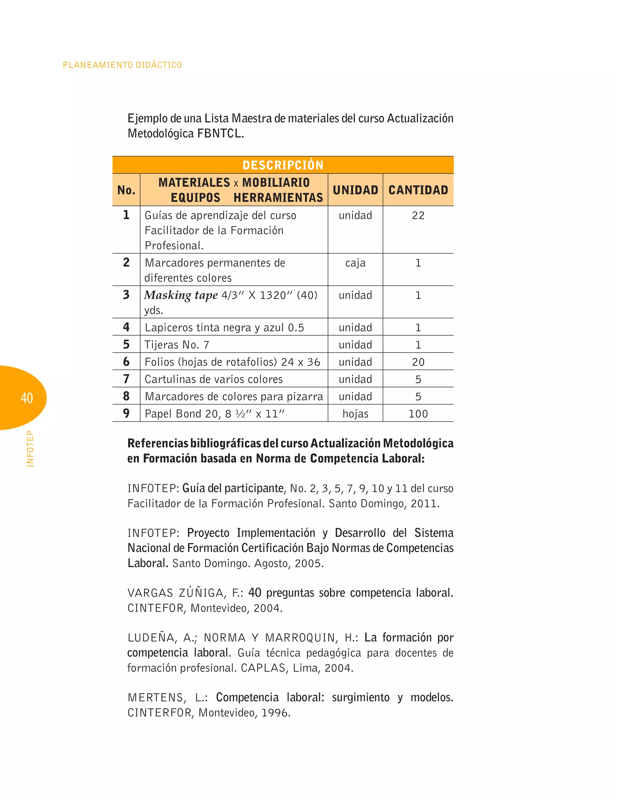 40
Planeamiento Didáctico
INFOTEP
Ejemplo de una Lista Maestra de materiales del curso Actualización
Metodológica FBNTCL.
DESCRIPCIÓN
No.
MATERIALES X MOBILIARIO
EQUIPOS HERRAMIENTAS
UNIDAD CANTIDAD
1 Guías de aprendizaje del curso
Facilitador de la Formación
Profesional.
unidad 22
2 Marcadores permanentes de
diferentes colores
caja 1
3 Masking tape 4/3” X 1320” (40)
yds.
unidad 1
4 Lapiceros tinta negra y azul 0.5 unidad 1
5 Tijeras No. 7 unidad 1
6 Folios (hojas de rotafolios) 24 x 36 unidad 20
7 Cartulinas de varios colores unidad 5
8 Marcadores de colores para pizarra unidad 5
9 Papel Bond 20, 8 ½” x 11” hojas 100
ReferenciasbibliográficasdelcursoActualizaciónMetodológica
en Formación basada en Norma de Competencia Laboral:
INFOTEP: Guía del participante, No. 2, 3, 5, 7, 9, 10 y 11 del curso
Facilitador de la Formación Profesional. Santo Domingo, 2011.
INFOTEP: Proyecto Implementación y Desarrollo del Sistema
Nacional de Formación Certificación Bajo Normas de Competencias
Laboral. Santo Domingo. Agosto, 2005.
VARGAS ZÚÑIGA, F.: 40 preguntas sobre competencia laboral.
CINTEFOR, Montevideo, 2004.
LUDEÑA, A.; NORMA Y MARROQUIN, H.: La formación por
competencia laboral. Guía técnica pedagógica para docentes de
formación profesional. CAPLAS, Lima, 2004.
MERTENS, L.: Competencia laboral: surgimiento y modelos.
CINTERFOR, Montevideo, 1996.
 
