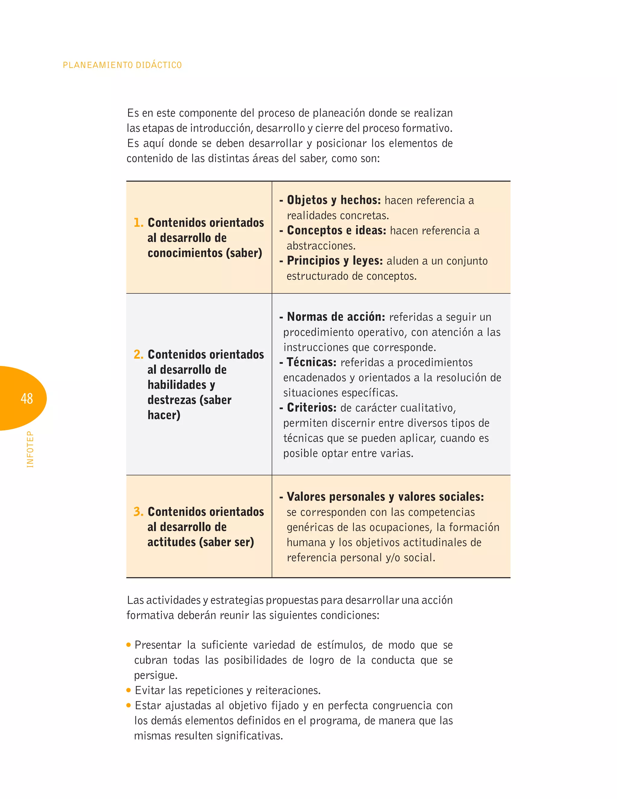 48
Planeamiento Didáctico
INFOTEP
Es en este componente del proceso de planeación donde se realizan
las etapas de introducción, desarrollo y cierre del proceso formativo.
Es aquí donde se deben desarrollar y posicionar los elementos de
contenido de las distintas áreas del saber, como son:
1. 
Contenidos orientados
al desarrollo de
conocimientos (saber)
- 
Objetos y hechos: hacen referencia a
realidades concretas.
- 
Conceptos e ideas: hacen referencia a
abstracciones.
- 
Principios y leyes: aluden a un conjunto
estructurado de conceptos.
2. 
Contenidos orientados
al desarrollo de
habilidades y
destrezas (saber
hacer)
-Normas de acción: referidas a seguir un
procedimiento operativo, con atención a las
instrucciones que corresponde.
- Técnicas: referidas a procedimientos
encadenados y orientados a la resolución de
situaciones específicas.
- Criterios: de carácter cualitativo,
permiten discernir entre diversos tipos de
técnicas que se pueden aplicar, cuando es
posible optar entre varias.
3. 
Contenidos orientados
al desarrollo de
actitudes (saber ser)
- 
Valores personales y valores sociales:
se corresponden con las competencias
genéricas de las ocupaciones, la formación
humana y los objetivos actitudinales de
referencia personal y/o social.
Las actividades y estrategias propuestas para desarrollar una acción
formativa deberán reunir las siguientes condiciones:

Presentar la suficiente variedad de estímulos, de modo que se
cubran todas las posibilidades de logro de la conducta que se
persigue.

Evitar las repeticiones y reiteraciones.

Estar ajustadas al objetivo fijado y en perfecta congruencia con
los demás elementos definidos en el programa, de manera que las
mismas resulten significativas.
 