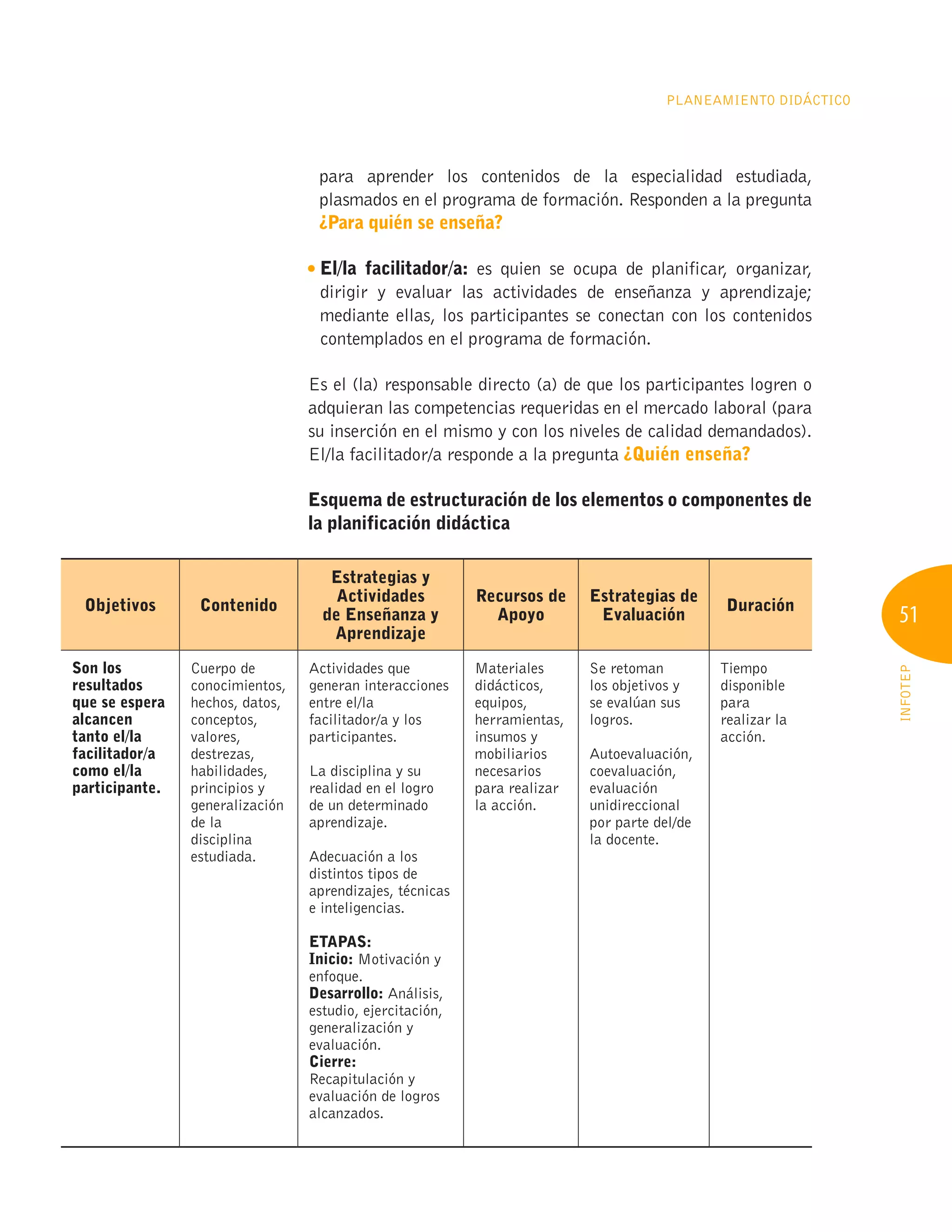 51
INFOTEP
Planeamiento Didáctico
para aprender los contenidos de la especialidad estudiada,
plasmados en el programa de formación. Responden a la pregunta
¿Para quién se enseña?
El/la facilitador/a: es quien se ocupa de planificar, organizar,
dirigir y evaluar las actividades de enseñanza y aprendizaje;
mediante ellas, los participantes se conectan con los contenidos
contemplados en el programa de formación.
Es el (la) responsable directo (a) de que los participantes logren o
adquieran las competencias requeridas en el mercado laboral (para
su inserción en el mismo y con los niveles de calidad demandados).
El/la facilitador/a responde a la pregunta ¿Quién enseña?
Esquema de estructuración de los elementos o componentes de
la planificación didáctica
Objetivos Contenido
Estrategias y
Actividades
de Enseñanza y
Aprendizaje
Recursos de
Apoyo
Estrategias de
Evaluación
Duración
Son los
resultados
que se espera
alcancen
tanto el/la
facilitador/a
como el/la
participante.
Cuerpo de
conocimientos,
hechos, datos,
conceptos,
valores,
destrezas,
habilidades,
principios y
generalización
de la
disciplina
estudiada.
Actividades que
generan interacciones
entre el/la
facilitador/a y los
participantes.
La disciplina y su
realidad en el logro
de un determinado
aprendizaje.
Adecuación a los
distintos tipos de
aprendizajes, técnicas
e inteligencias.
ETAPAS:
Inicio: Motivación y
enfoque.
Desarrollo: Análisis,
estudio, ejercitación,
generalización y
evaluación.
Cierre:
Recapitulación y
evaluación de logros
alcanzados.
Materiales
didácticos,
equipos,
herramientas,
insumos y
mobiliarios
necesarios
para realizar
la acción.
Se retoman
los objetivos y
se evalúan sus
logros.
Autoevaluación,
coevaluación,
evaluación
unidireccional
por parte del/de
la docente.
Tiempo
disponible
para
realizar la
acción.
 