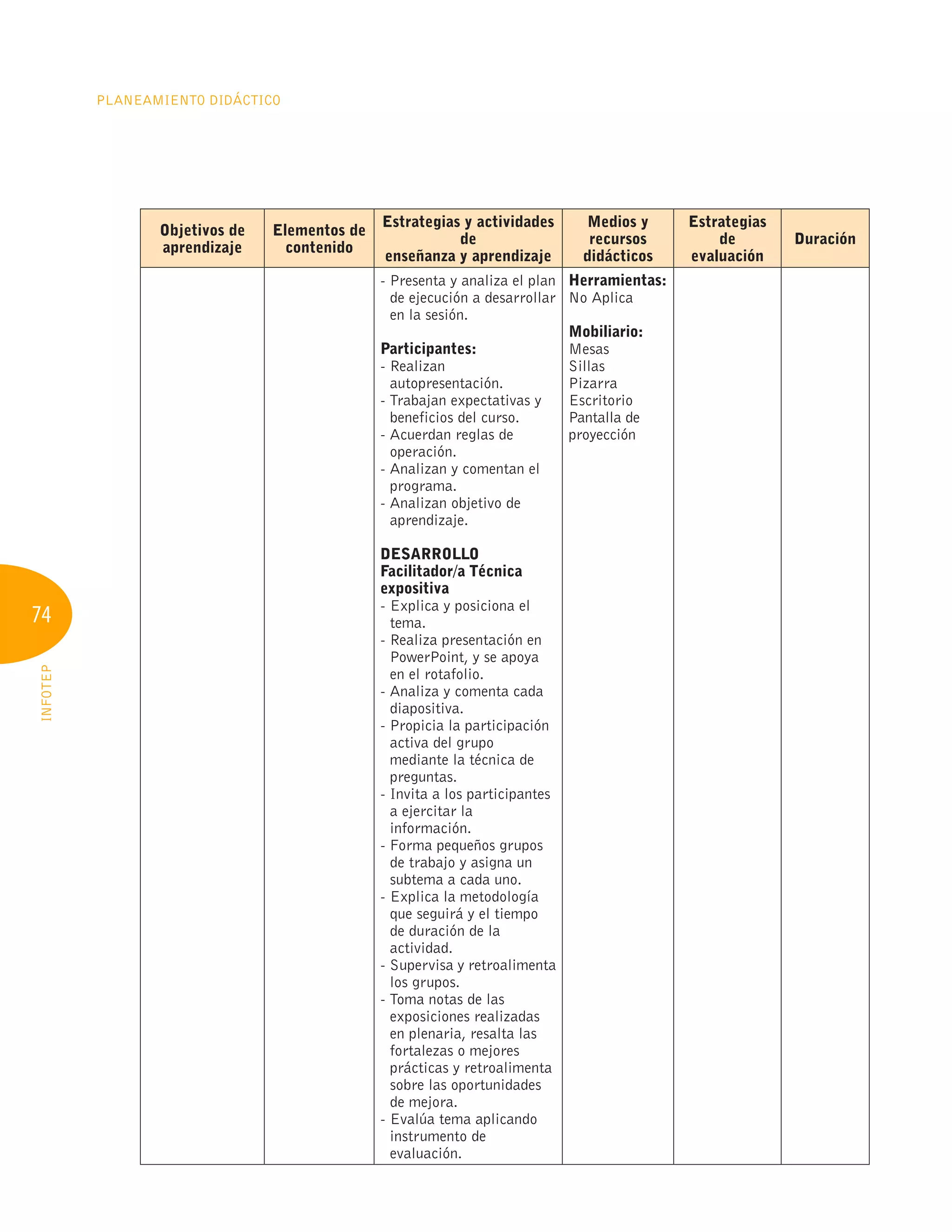 74
Planeamiento Didáctico
INFOTEP
Objetivos de
aprendizaje
Elementos de
contenido
Estrategias y actividades
de
enseñanza y aprendizaje
Medios y
recursos
didácticos
Estrategias
de
evaluación
Duración
- 
Presenta y analiza el plan
de ejecución a desarrollar
en la sesión.
Participantes:
- Realizan
autopresentación.
- 
Trabajan expectativas y
beneficios del curso.
- 
Acuerdan reglas de
operación.
- 
Analizan y comentan el
programa.
- 
Analizan objetivo de
aprendizaje.
DESARROLLO
Facilitador/a Técnica
expositiva
- 
Explica y posiciona el
tema.
- 
Realiza presentación en
PowerPoint, y se apoya
en el rotafolio.
- 
Analiza y comenta cada
diapositiva.
- 
Propicia la participación
activa del grupo
mediante la técnica de
preguntas.
- 
Invita a los participantes
a ejercitar la
información.
- 
Forma pequeños grupos
de trabajo y asigna un
subtema a cada uno.
- 
Explica la metodología
que seguirá y el tiempo
de duración de la
actividad.
- 
Supervisa y retroalimenta
los grupos.
- 
Toma notas de las
exposiciones realizadas
en plenaria, resalta las
fortalezas o mejores
prácticas y retroalimenta
sobre las oportunidades
de mejora.
- 
Evalúa tema aplicando
instrumento de
evaluación.
Herramientas:
No Aplica
Mobiliario:
Mesas
Sillas
Pizarra
Escritorio
Pantalla de
proyección
 