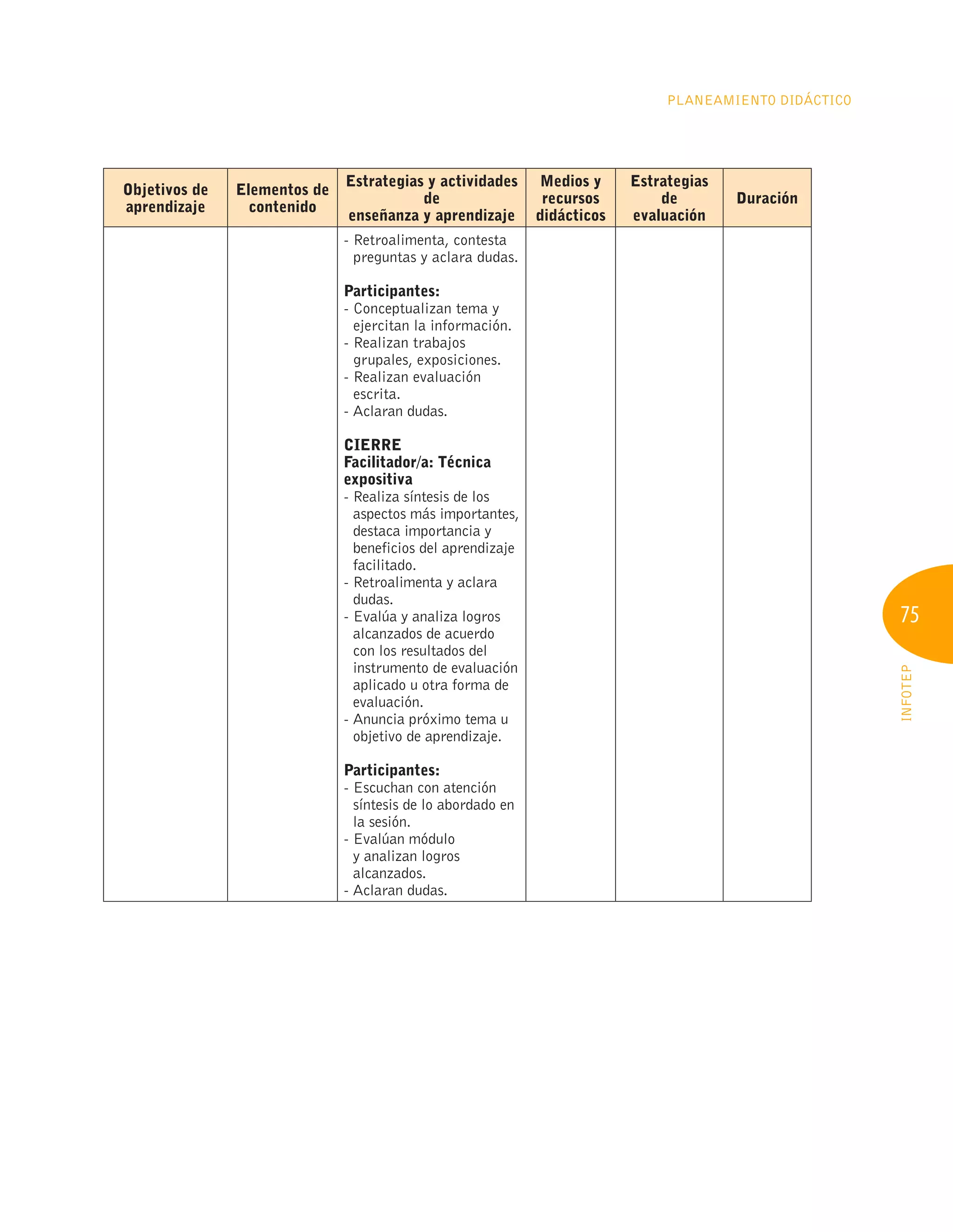 75
INFOTEP
Planeamiento Didáctico
Objetivos de
aprendizaje
Elementos de
contenido
Estrategias y actividades
de
enseñanza y aprendizaje
Medios y
recursos
didácticos
Estrategias
de
evaluación
Duración
- Retroalimenta, contesta
preguntas y aclara dudas.
Participantes:
- 
Conceptualizan tema y
ejercitan la información.
- 
Realizan trabajos
grupales, exposiciones.
- 
Realizan evaluación
escrita.
- Aclaran dudas.
CIERRE
Facilitador/a: Técnica
expositiva
- 
Realiza síntesis de los
aspectos más importantes,
destaca importancia y
beneficios del aprendizaje
facilitado.
- 
Retroalimenta y aclara
dudas.
- 
Evalúa y analiza logros
alcanzados de acuerdo
con los resultados del
instrumento de evaluación
aplicado u otra forma de
evaluación.
- 
Anuncia próximo tema u
objetivo de aprendizaje.
Participantes:
- 
Escuchan con atención
síntesis de lo abordado en
la sesión.
- 
Evalúan módulo
y analizan logros
alcanzados.
- Aclaran dudas.
 