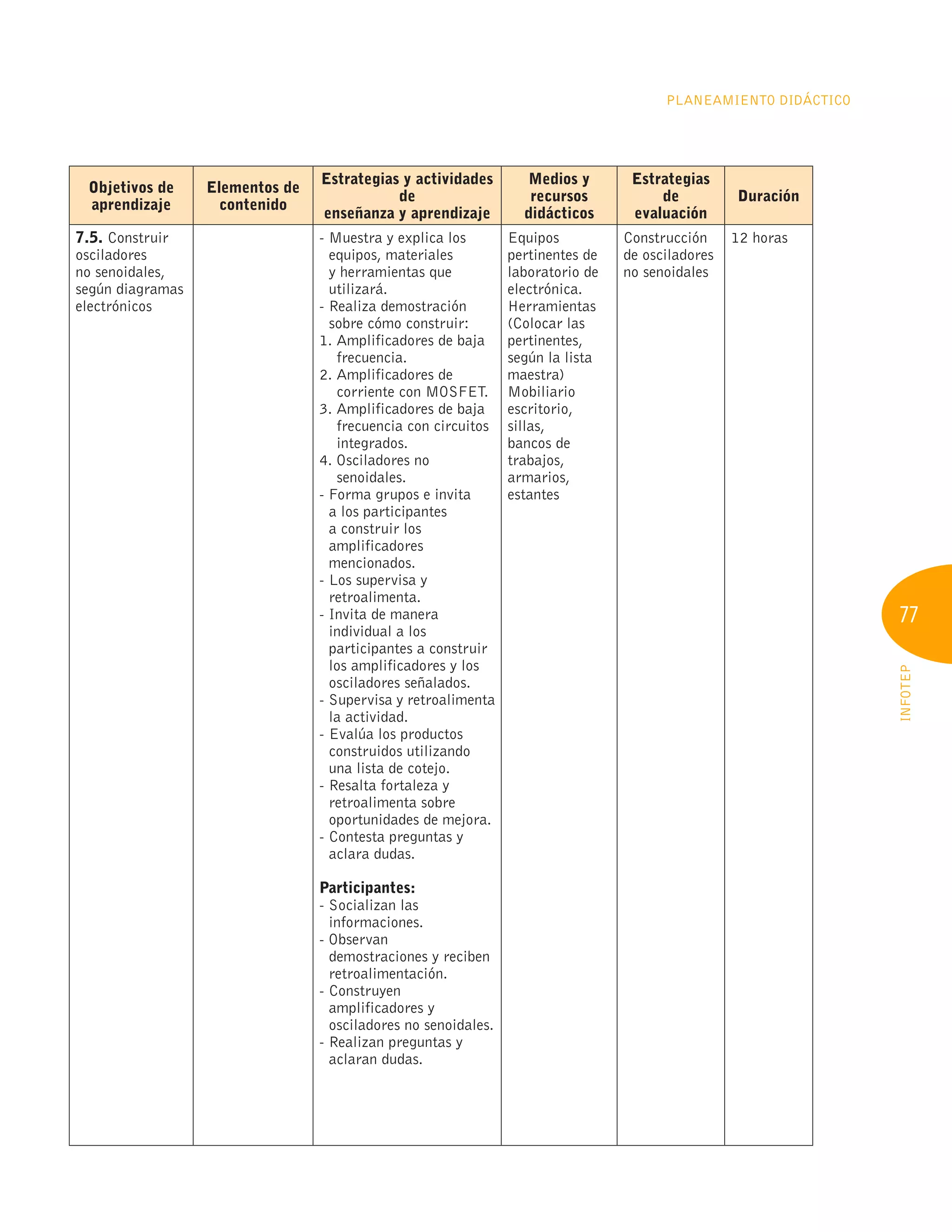 77
INFOTEP
Planeamiento Didáctico
Objetivos de
aprendizaje
Elementos de
contenido
Estrategias y actividades
de
enseñanza y aprendizaje
Medios y
recursos
didácticos
Estrategias
de
evaluación
Duración
7.5. Construir
osciladores
no senoidales,
según diagramas
electrónicos
- 
Muestra y explica los
equipos, materiales
y herramientas que
utilizará.
- 
Realiza demostración
sobre cómo construir:
1. 
Amplificadores de baja
frecuencia.
2. 
Amplificadores de
corriente con MOSFET.
3. 
Amplificadores de baja
frecuencia con circuitos
integrados.
4. 
Osciladores no
senoidales.
- 
Forma grupos e invita
a los participantes
a construir los
amplificadores
mencionados.
- 
Los supervisa y
retroalimenta.
- 
Invita de manera
individual a los
participantes a construir
los amplificadores y los
osciladores señalados.
- 
Supervisa y retroalimenta
la actividad.
- 
Evalúa los productos
construidos utilizando
una lista de cotejo.
- 
Resalta fortaleza y
retroalimenta sobre
oportunidades de mejora.
- 
Contesta preguntas y
aclara dudas.
Participantes:
- 
Socializan las
informaciones.
- Observan
demostraciones y reciben
retroalimentación.
- Construyen
amplificadores y
osciladores no senoidales.
- 
Realizan preguntas y
aclaran dudas.
Equipos
pertinentes de
laboratorio de
electrónica.
Herramientas
(Colocar las
pertinentes,
según la lista
maestra)
Mobiliario
escritorio,
sillas,
bancos de
trabajos,
armarios,
estantes
Construcción
de osciladores
no senoidales
12 horas
 