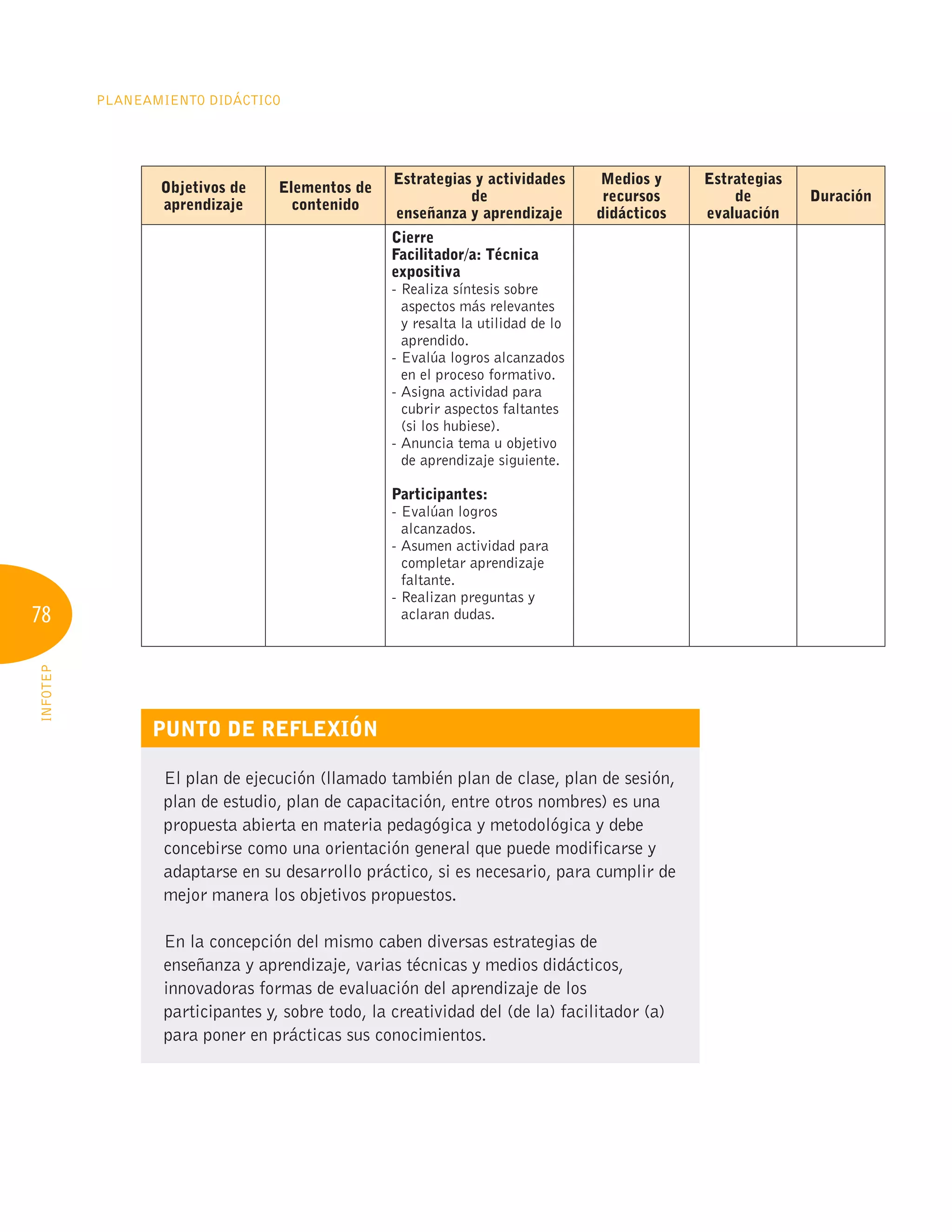 78
Planeamiento Didáctico
INFOTEP
Objetivos de
aprendizaje
Elementos de
contenido
Estrategias y actividades
de
enseñanza y aprendizaje
Medios y
recursos
didácticos
Estrategias
de
evaluación
Duración
Cierre
Facilitador/a: Técnica
expositiva
- 
Realiza síntesis sobre
aspectos más relevantes
y resalta la utilidad de lo
aprendido.
- 
Evalúa logros alcanzados
en el proceso formativo.
- 
Asigna actividad para
cubrir aspectos faltantes
(si los hubiese).
- 
Anuncia tema u objetivo
de aprendizaje siguiente.
Participantes:
- 
Evalúan logros
alcanzados.
- 
Asumen actividad para
completar aprendizaje
faltante.
- 
Realizan preguntas y
aclaran dudas.
Punto de reflexión
El plan de ejecución (llamado también plan de clase, plan de sesión,
plan de estudio, plan de capacitación, entre otros nombres) es una
propuesta abierta en materia pedagógica y metodológica y debe
concebirse como una orientación general que puede modificarse y
adaptarse en su desarrollo práctico, si es necesario, para cumplir de
mejor manera los objetivos propuestos.
En la concepción del mismo caben diversas estrategias de
enseñanza y aprendizaje, varias técnicas y medios didácticos,
innovadoras formas de evaluación del aprendizaje de los
participantes y, sobre todo, la creatividad del (de la) facilitador (a)
para poner en prácticas sus conocimientos.
 