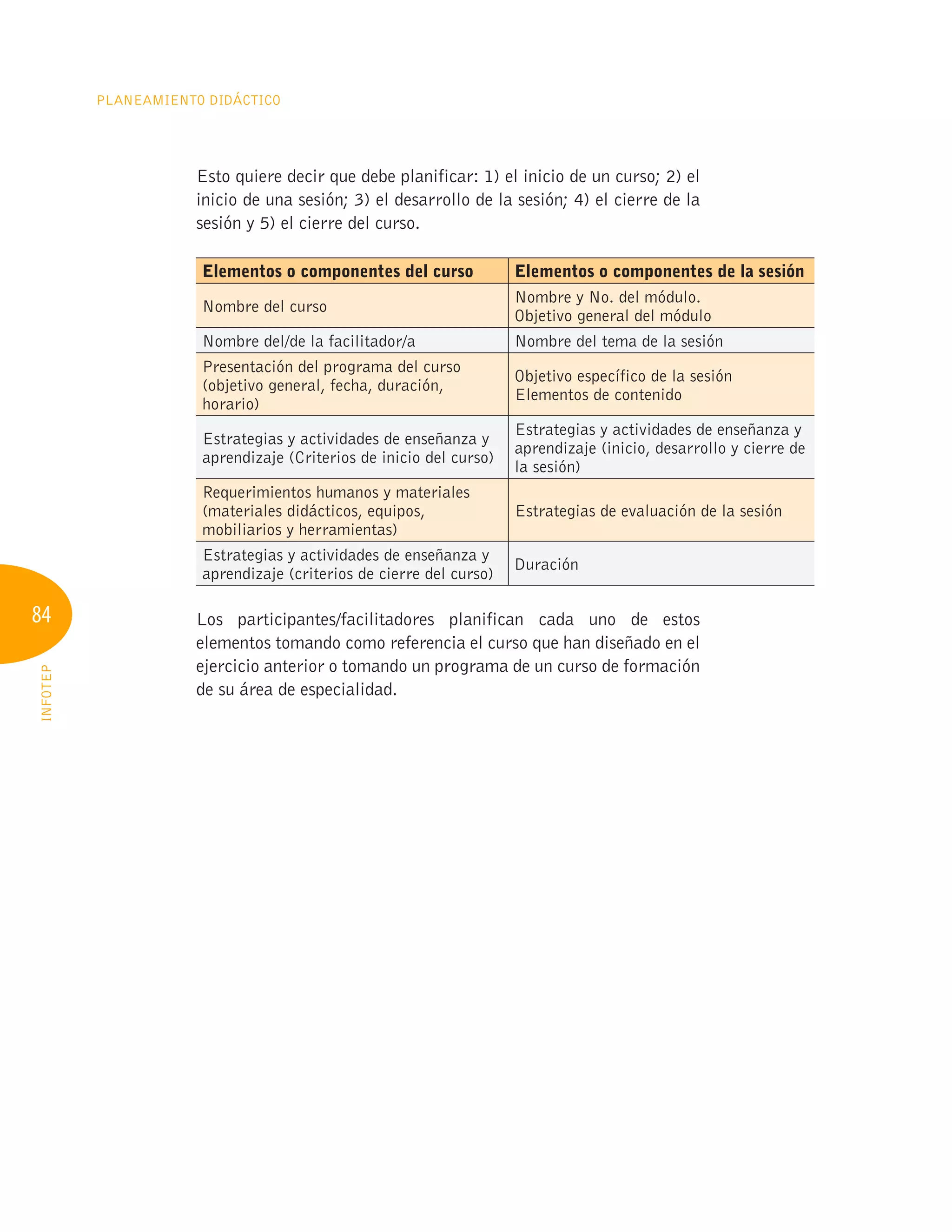 84
Planeamiento Didáctico
INFOTEP
Esto quiere decir que debe planificar: 1) el inicio de un curso; 2) el
inicio de una sesión; 3) el desarrollo de la sesión; 4) el cierre de la
sesión y 5) el cierre del curso.
Elementos o componentes del curso Elementos o componentes de la sesión
Nombre del curso
Nombre y No. del módulo.
Objetivo general del módulo
Nombre del/de la facilitador/a Nombre del tema de la sesión
Presentación del programa del curso
(objetivo general, fecha, duración,
horario)
Objetivo específico de la sesión
Elementos de contenido
Estrategias y actividades de enseñanza y
aprendizaje (Criterios de inicio del curso)
Estrategias y actividades de enseñanza y
aprendizaje (inicio, desarrollo y cierre de
la sesión)
Requerimientos humanos y materiales
(materiales didácticos, equipos,
mobiliarios y herramientas)
Estrategias de evaluación de la sesión
Estrategias y actividades de enseñanza y
aprendizaje (criterios de cierre del curso)
Duración
Los participantes/facilitadores planifican cada uno de estos
elementos tomando como referencia el curso que han diseñado en el
ejercicio anterior o tomando un programa de un curso de formación
de su área de especialidad.
 