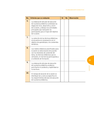 99
INFOTEP
Planeamiento Didáctico
No. Criterios que se evaluarán Sí No Observación
6.
La elaboración del plan de ejecución
de la práctica didáctica contempla las
etapas de inicio, desarrollo y cierre
de la sesión, y destaca las actividades
principales que realizarán los
participantes para el logro del objetivo
de la sesión.
7.
La selección de las técnicas didácticas
se encuentra en consonancia con el
objetivo de aprendizaje y los contenidos
temáticos.
8.
Los medios didácticos planificados para
la sesión se seleccionaron de acuerdo
con los elementos de contenido del
tema, las técnicas didácticas que se
utilizarán, el nivel de los participantes y
al ambiente de formación.
9.
La elaboración del plan de ejecución
de la práctica didáctica evidencia
pulcritud en el producto y legibilidad en
la escritura.
10.
El tiempo de duración de la sesión se
distribuyó tal y como se especifica en
los requerimientos del plan de ejecución
de la práctica didáctica.
 