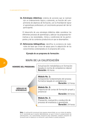 28
PLANEAMIENTO DIDÁCTICO
INFOTEP
16. Estrategias didácticas: sistema de acciones que se realizan
con un ordenamiento lógico y coherente, en función del cum-
plimiento de objetivos de formación, con la finalidad de lograr
el aprendizaje profesional y el crecimiento personal del (de la)
participante.
El desarrollo de una estrategia didáctica debe considerar los
diferentes procesos de aprendizaje y adecuar las propuestas for-
mativas a las necesidades, ritmos y condiciones de los partici-
pantes y de los contextos productivos en que se desempeñan.
17. Referencias bibliográficas: identifica la existencia de mate-
riales de base que sirven de apoyo para la adquisición de los
conocimientos contemplados en el programa del curso.
Ejemplo de un programa de formación:
Nota: A continuación encontrará este esquema desarrollado con sus niveles de detalles.
Se le recomienda que lo analice detenidamente, ya que el mismo le proporcionará las
informaciones y los conocimientos necesarios para interpretar cualquier programa de
formación que se imparta en la institución o para diseñar su propio programa.
MAPA DE LA CALIFICACIÓN
NOMBRE DEL PROgRAMA
MÓDULOS DE
APRENDIZAJE
Actualización metodológica en formación
basada en norma de competencia laboral
Duración: 40 horas
Módulo No. 1:
Componentes fundamentales del proceso
formativo basado en competencias
Duración: 12 horas
Módulo No. 2:
Impartición de cursos de formación grupal y
presencial
Duración: 04 horas
Módulo No. 3:
Planeación, evaluación y conducción de
procesos de enseñanza y aprendizaje
Duración: 24 horas
 