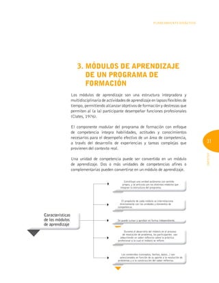 31
INFOTEP
PLANEAMIENTO DIDÁCTICO
3. MÓDULOS DE APRENDIZAJE
DE UN PROgRAMA DE
FORMACIÓN
Los módulos de aprendizaje son una estructura integradora y
multidisciplinaria de actividades de aprendizaje en lapsos flexibles de
tiempo, permitiendo alcanzar objetivos de formación y destrezas que
permiten al (a la) participante desempeñar funciones profesionales
(Clates, 1976).
El componente modular del programa de formación con enfoque
de competencia integra habilidades, actitudes y conocimientos
necesarios para el desempeño efectivo de un área de competencia,
a través del desarrollo de experiencias y tareas complejas que
provienen del contexto real.
Una unidad de competencia puede ser convertida en un módulo
de aprendizaje. Dos o más unidades de competencias afines o
complementarias pueden convertirse en un módulo de aprendizaje.
Constituye una unidad autónoma con sentido
propio, y se articula con los distintos módulos que
integran la estructura del programa.
Los contenidos (conceptos, hechos, datos...) son
seleccionados en función de su aporte a la resolución de
problemas y a la construcción del saber reflexivo.
El propósito de cada módulo se interrelaciona
directamente con las unidades y elementos de
competencia.
Se puede cursar y aprobar en forma independiente.
Durante el desarrollo del módulo en el proceso
de resolución de problema, los participantes van
adquiriendo un saber reflexivo sobre la práctica
profesional a la cual el módulo se refiere.
competencia.
competencia.
competencia.
competencia.
Características
de los módulos
de aprendizaje
 