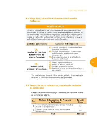 33
INFOTEP
Planeamiento Didáctico
3.2. 
Mapa de la calificación: Facilitador de la Formación
Profesional
PROPÓSITO CLAVE
Presentar los parámetros que permitan evaluar las competencias de un
individuo en la función de capacitación, entendiendo por ello: dominio de
los componentes fundamentales del proceso formativo; la impartición de
cursos; la evaluación, tanto del aprendizaje, como del proceso en sí, y la
aplicación de lo aprendido por parte de los formados.
Unidad de Competencia Elementos de Competencia
A.
Dominar los conceptos
fundamentales del
proceso formativo.
A1. 
Dominar los aspectos fundamentales de la
formación profesional.
A2. 
Dominar los componentes fundamentales
de la formación basada en norma de
competencia.
A3. 
Interpretar la mejora de la calidad en la
formación profesional.
B.
Impartir cursos
grupales y presenciales.
B1. Inducir el proceso formativo
B2. Planificar sesiones formativas
B3. Conducir procesos formativos.
B4. 
Evaluar el proceso formativo de enseñanza y
aprendizaje.
Vea en el ejemplo siguiente cómo las dos unidades de competencia
del curso se convierten en dos módulos de aprendizaje.
3.3. 
Traducción de las unidades de competencia a módulos
de aprendizaje
Curso: Actualización metodológica en formación basada en norma
de competencia laboral.
No.
Módulos de Aprendizaje del Programa
o Calificación
Duración
/Horas
1.
Componentes fundamentales del proceso formativo
basado en competencias.
12
2.
Impartición de cursos de formación grupales y
presenciales.
28
Total 40 horas
 