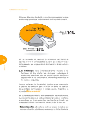 50
PLANEAMIENTO DIDÁCTICO
INFOTEP
El tiempo debe estar distribuido en las diferentes etapas del proceso
enseñanza y aprendizaje, preferiblemente de la siguiente manera:
El (la) facilitador (a) realizará la distribución del tiempo de
acuerdo al nivel de complejidad de la acción que se desarrollará y
de los aspectos que tenga pendiente de situaciones de aprendizajes
anteriores.
g. La metodología: indica cómo (de qué forma o manera) el (la)
facilitador (a) debe diseñar las estrategias y actividades de
enseñanza y aprendizaje para que los participantes adquieran o
se posicionen de los conocimientos pertinentes para el logro de
los objetivos propuestos.
Consiste en la descripción detallada de cómo se va a desarrollar
el proceso de formación para alcanzar con éxito los objetivos
de aprendizaje planificados en el tiempo previsto. Responde a la
pregunta ¿Cómo se enseña?
En la planificación didáctica están presentes los recursos humanos,
quienes son los actores o protagonistas del proceso de enseñanza
y aprendizaje, por lo que es de rigor planificar las actividades que
ambos realizarán en cada etapa del proceso. Estos actores son:
Los participantes: sobre ellos se centra el proceso formativo, son
quienes realizan las actividades propuestas por el (la) facilitador (a)
Etapa de inicio o
introducción
Etapa de
cierre
Etapa
de desarrollo 75%
15%
10%
 