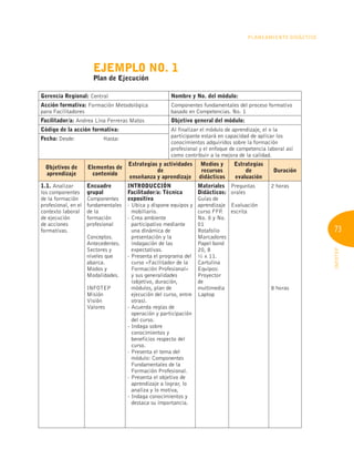 73
INFOTEP
Planeamiento Didáctico
Ejemplo No. 1
Plan de Ejecución
Gerencia Regional: Central Nombre y No. del módulo:
Acción formativa: Formación Metodológica
para Facilitadores
Componentes fundamentales del proceso formativo
basado en Competencias. No. 1
Facilitador/a: Andrea Lina Ferreras Matos Objetivo general del módulo:
Código de la acción formativa: Al finalizar el módulo de aprendizaje, el o la
participante estará en capacidad de aplicar los
conocimientos adquiridos sobre la formación
profesional y el enfoque de competencia laboral así
como contribuir a la mejora de la calidad.
Fecha: Desde:		 Hasta:	
Objetivos de
aprendizaje
Elementos de
contenido
Estrategias y actividades
de
enseñanza y aprendizaje
Medios y
recursos
didácticos
Estrategias
de
evaluación
Duración
1.1. Analizar
los componentes
de la formación
profesional, en el
contexto laboral
de ejecución
de acciones
formativas.
Encuadre
grupal
Componentes
fundamentales
de la
formación
profesional
Conceptos.
Antecedentes.
Sectores y
niveles que
abarca.
Modos y
Modalidades.
INFOTEP
Misión
Visión
Valores
INTRODUCCIÓN
Facilitador/a: Técnica
expositiva
- 
Ubica y dispone equipos y
mobiliario.
- 
Crea ambiente
participativo mediante
una dinámica de
presentación y la
indagación de las
expectativas.
- 
Presenta el programa del
curso «Facilitador de la
Formación Profesional»
y sus generalidades
(objetivo, duración,
módulos, plan de
ejecución del curso, entre
otras).
- 
Acuerda reglas de
operación y participación
del curso.
- 
Indaga sobre
conocimientos y
beneficios respecto del
curso.
- 
Presenta el tema del
módulo: Componentes
Fundamentales de la
Formación Profesional.
- 
Presenta el objetivo de
aprendizaje a lograr, lo
analiza y lo motiva,
- 
Indaga conocimientos y
destaca su importancia.
Materiales
Didácticos:
Guías de
aprendizaje
curso FFP
.
No. 0 y No.
01
Rotafolio
Marcadores
Papel bond
20, 8
½ x 11.
Cartulina
Equipos:
Proyector
de
multimedia
Laptop
Preguntas
orales
Evaluación
escrita
2 horas
8 horas
 