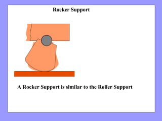 Top And Bottom Rocker Design Software Free Body Diagram Review and Analysis Engineering | PPT