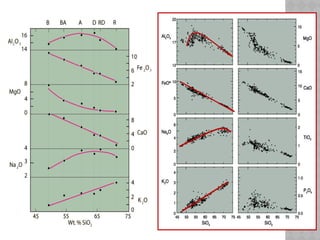 Major, Trace Elements and Isotopic Composition in Petrogenesis ...