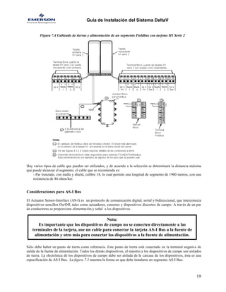 Guía de Instalación del Sistema DeltaV 
Figura 7.4 Cableado de tierras y alimentación de un segmento Fieldbus con tarjetas H1 Serie 2 
Hay varios tipos de cable que pueden ser utilizados, y de acuerdo a la selección se determinará la distancia máxima que puede alcanzar el segmento, el cable que se recomienda es: 
- Par trenzado, con malla y shield, calibre 18, lo cual permite una longitud de segmento de 1900 metros, con una resistencia de 44 ohms/km 
Consideraciones para AS-I Bus 
El Actuator Sensor-Interface (AS-I) es un protocolo de comunicación digital, serial y bidireccional, que interconecta dispositivos sencillos On/Off, tales como actuadores, censores y dispositivos discretos de campo. A través de un par de conductores se proporciona alimentación y señal a los dispositivos. 
Nota: 
Es importante que los dispositivos de campo no se conecten directamente a las terminales de la tarjeta, use un cable para conectar la tarjeta AS-I Bus a la fuente de alimentación y otro más para conectar los dispositivos a la fuente de alimentación. 
Sólo debe haber un punto de tierra como referencia. Este punto de tierra está conectado en la terminal negativa de salida de la fuente de alimentación. Todos los demás dispositivos, el maestro y los dispositivos de campo son aislados de tierra. La electrónica de los dispositivos de campo debe ser aislada de la carcasa de los dispositivos, ésta es una especificación de AS-I Bus. La figura 7.5 muestra la forma en que debe instalarse un segmento AS-I Bus. 19 
 