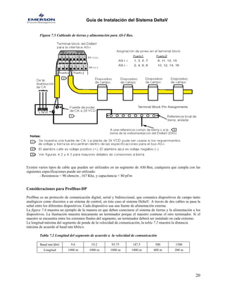 Guía de Instalación del Sistema DeltaV 
Figura 7.5 Cableado de tierras y alimentación para AS-I Bus. 
Existen varios tipos de cable que pueden ser utilizados en un segmento de ASI-Bus, cualquiera que cumpla con las siguientes especificaciones puede ser utilizado: 
- Resistencia < 90 ohms/m , 167 Khz, y capacitancia < 80 pf/m 
Consideraciones para Profibus-DP 
Profibus es un protocolo de comunicación digital, serial y bidireccional, que comunica dispositivos de campo tanto analógicos como discretos a un sistema de control, en éste caso al sistema DeltaV. A través de dos cables se pasa la señal entre los diferentes dispositivos. Cada dispositivo usa una fuente de alimentación externa. 
La figura 7.6 muestra un ejemplo de la manera en que deben conectarse el sistema de tierras y la alimentación a los dispositivos. La ilustración muestra únicamente un terminador porque el maestro contiene el otro terminador. Si el maestro se encuentra entre los extremos finales del segmento, un terminador deberá ser instalado en cada extremo. 
La longitud máxima del segmento de pende de la velocidad de comunicación, la tabla 7.2 muestra la distancia máxima de acuerdo al baud rate kbits/s. 
Tabla 7.2 Longitud del segmento de acuerdo a la velocidad de comunicación 
Baud rate kbit/ 
9.6 
19.2 
93.75 
187.5 
500 
1500 
Longitud 
1000 m 
1000 m 
1000 m 
1000 m 
400 m 
200 m 
20 
 