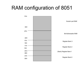 RAM configuration of 8051
     7FH


                                Scratch pad RAM



     30H


     2FH
                            Bit-Addressable RAM


     20H
     1FH
                          Register Bank 3
     18H
     17H
                          Register Bank 2
     10H

     0FH          (Stack) Register Bank 1
     08H

     07H
                          Register Bank 0
     00H
 