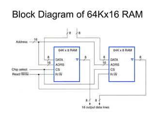 Block Diagram of 64Kx16 RAM
 